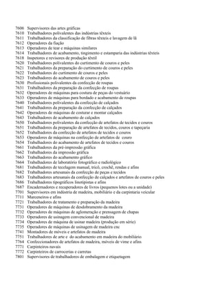7606 Supervisores das artes gráficas
7610 Trabalhadores polivalentes das indústrias têxteis
7611 Trabalhadores da classificação de fibras têxteis e lavagem de lã
7612 Operadores da fiação
7613 Operadores de tear e máquinas similares
7614 Trabalhadores de acabamento, tingimento e estamparia das indústrias têxteis
7618 Inspetores e revisores de produção têxtil
7620 Trabalhadores polivalentes do curtimento de couros e peles
7621 Trabalhadores da preparação do curtimento de couros e peles
7622 Trabalhadores do curtimento de couros e peles
7623 Trabalhadores do acabamento de couros e peles
7630 Profissionais polivalentes da confecção de roupas
7631 Trabalhadores da preparação da confecção de roupas
7632 Operadores de máquinas para costura de peças do vestuário
7633 Operadores de máquinas para bordado e acabamento de roupas
7640 Trabalhadores polivalentes da confecção de calçados
7641 Trabalhadores da preparação da confecção de calçados
7642 Operadores de máquinas de costurar e montar calçados
7643 Trabalhadores de acabamento de calçados
7650 Trabalhadores polivalentes da confecção de artefatos de tecidos e couros
7651 Trabalhadores da preparação de artefatos de tecidos, couros e tapeçaria
7652 Trabalhadores da confecção de artefatos de tecidos e couros
7653 Operadores de máquinas na confecção de artefatos de couro
7654 Trabalhadores do acabamento de artefatos de tecidos e couros
7661 Trabalhadores da pré-impressão gráfica
7662 Trabalhadores da impressão gráfica
7663 Trabalhadores do acabamento gráfico
7664 Trabalhadores de laboratório fotográfico e radiológico
7681 Trabalhadores de tecelagem manual, tricô, crochê, rendas e afins
7682 Trabalhadores artesanais da confecção de peças e tecidos
7683 Trabalhadores artesanais da confecção de calçados e artefatos de couros e peles
7686 Trabalhadores tipográficos linotipistas e afins
7687 Encadernadores e recuperadores de livros (pequenos lotes ou a unidade)
7701 Supervisores em indústria de madeira, mobiliário e da carpintaria veicular
7711 Marceneiros e afins
7721 Trabalhadores de tratamento e preparação da madeira
7731 Operadores de máquinas de desdobramento da madeira
7732 Operadores de máquinas de aglomeração e prensagem de chapas
7733 Operadores de usinagem convencional de madeira
7734 Operadores de máquina de usinar madeira (produção em série)
7735 Operadores de máquinas de usinagem de madeira cnc
7741 Montadores de móveis e artefatos de madeira
7751 Trabalhadores de arte e do acabamento em madeira do mobiliário
7764 Confeccionadores de artefatos de madeira, móveis de vime e afins
7771 Carpinteiros navais
7772 Carpinteiros de carrocerias e carretas
7801 Supervisores de trabalhadores de embalagem e etiquetagem
 