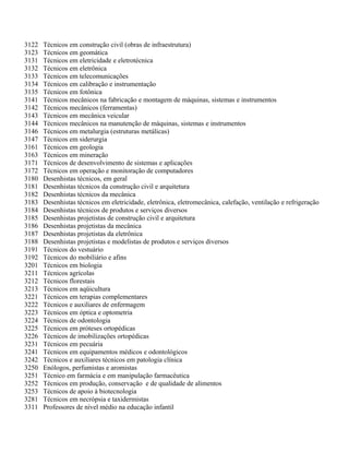 3122 Técnicos em construção civil (obras de infraestrutura)
3123 Técnicos em geomática
3131 Técnicos em eletricidade e eletrotécnica
3132 Técnicos em eletrônica
3133 Técnicos em telecomunicações
3134 Técnicos em calibração e instrumentação
3135 Técnicos em fotônica
3141 Técnicos mecânicos na fabricação e montagem de máquinas, sistemas e instrumentos
3142 Técnicos mecânicos (ferramentas)
3143 Técnicos em mecânica veicular
3144 Técnicos mecânicos na manutenção de máquinas, sistemas e instrumentos
3146 Técnicos em metalurgia (estruturas metálicas)
3147 Técnicos em siderurgia
3161 Técnicos em geologia
3163 Técnicos em mineração
3171 Técnicos de desenvolvimento de sistemas e aplicações
3172 Técnicos em operação e monitoração de computadores
3180 Desenhistas técnicos, em geral
3181 Desenhistas técnicos da construção civil e arquitetura
3182 Desenhistas técnicos da mecânica
3183 Desenhistas técnicos em eletricidade, eletrônica, eletromecânica, calefação, ventilação e refrigeração
3184 Desenhistas técnicos de produtos e serviços diversos
3185 Desenhistas projetistas de construção civil e arquitetura
3186 Desenhistas projetistas da mecânica
3187 Desenhistas projetistas da eletrônica
3188 Desenhistas projetistas e modelistas de produtos e serviços diversos
3191 Técnicos do vestuário
3192 Técnicos do mobiliário e afins
3201 Técnicos em biologia
3211 Técnicos agrícolas
3212 Técnicos florestais
3213 Técnicos em aqüicultura
3221 Técnicos em terapias complementares
3222 Técnicos e auxiliares de enfermagem
3223 Técnicos em óptica e optometria
3224 Técnicos de odontologia
3225 Técnicos em próteses ortopédicas
3226 Técnicos de imobilizações ortopédicas
3231 Técnicos em pecuária
3241 Técnicos em equipamentos médicos e odontológicos
3242 Técnicos e auxiliares técnicos em patologia clínica
3250 Enólogos, perfumistas e aromistas
3251 Técnico em farmácia e em manipulação farmacêutica
3252 Técnicos em produção, conservação e de qualidade de alimentos
3253 Técnicos de apoio à biotecnologia
3281 Técnicos em necrópsia e taxidermistas
3311 Professores de nível médio na educação infantil
 