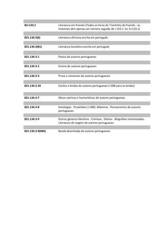 82=133.1           Literatura em francês (Todos os livros do "Cantinho do francês - os
                   restantes têm apenas um número seguido de =133.1. Ex: 6=133.1)

821.134.3(6)       Literatura africana escrita em português


821.134.3(81)      Literatura brasileira escrita em português


821.134.3-1        Poesia de autores portugueses


821.134.3-2        Drama de autores portugueses


821.134.3-3        Prosa e romances de autores portugueses


821.134.3-34       Contos e lendas de autores portugueses (+398 para as lendas)


821.134.3-7        Obras satíricas e humorísticas de autores portugueses


821.134.3-8        Antologias . Provérbios (+398). Máximas . Pensamentos de autores
                   portugueses

821.134.3-9        Outros géneros literários . Crónicas . Diários . Biografias romanceadas .
                   Literatura de viagem de autores portugueses

821.134.3-9(084)   Banda desenhada de autores portugueses
 