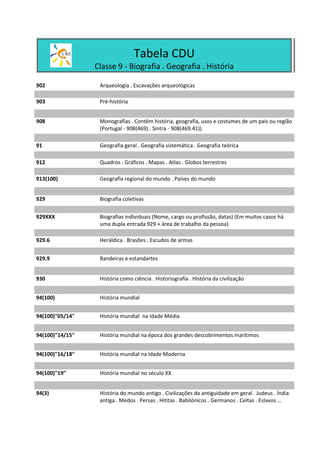 Tabela CDU
                 Classe 9 - Biografia . Geografia . História

902               Arqueologia . Escavações arqueológicas

903               Pré-história


908               Monografias . Contêm história, geografia, usos e costumes de um país ou região
                  (Portugal - 908(469) . Sintra - 908(469.41))

91                Geografia geral . Geografia sistemática . Geografia teórica

912               Quadros . Gráficos . Mapas . Atlas . Globos terrestres

913(100)          Geografia regional do mundo . Países do mundo


929               Biografia coletivas

929XXX            Biografias individuais (Nome, cargo ou profissão, datas) (Em muitos casos há
                  uma dupla entrada 929 + área de trabalho da pessoa)

929.6             Heráldica . Brasões . Escudos de armas


929.9             Bandeiras e estandartes


930               História como ciência . Historiografia . História da civilização


94(100)           História mundial


94(100)"05/14"    História mundial na Idade Média


94(100)"14/15"    História mundial na época dos grandes descobrimentos marítimos


94(100)"16/18"    História mundial na Idade Moderna


94(100)"19"       História mundial no século XX


94(3)             História do mundo antigo . Civilizações da antiguidade em geral . Judeus . Índia
                  antiga . Medos . Persas . Hititas . Babilónicos . Germanos . Celtas . Eslavos …
 