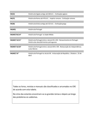 94(32)              História do Egipto antigo até 640 d.C. . Civilização egípcia

94(37)              História de Roma até 476 d.C. . Império romano . Civilização romana


94(38)              História da Grécia antiga até 323 d.C. . Civilização grega


94(469)             História de Portugal


94(469)"05/14"      História de Portugal na Idade Média


94(469)"14/15"      História de Portugal entre o século XV e XVI . Renascimento em Portugal .
                    História dos descobrimentos portugueses

94(469)"16/18"      História de Portugal entre o século XVII e XIX . Restauração da independência .
                    Lutas liberais

94(469)"19"         História de Portugal no século XX . Instauração da República . Ditadura . 25 de
                    Abril




   Todos os livros, revistas e manuais são classificados e arrumados no CRE
   de acordo com esta tabela.

   No cimo das estantes encontram-se os grandes temas e depois ao longo
   das prateleiras os subtemas.
 