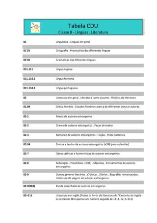 Tabela CDU
              Classe 8 - Línguas . Literatura

81          Linguística . Línguas em geral

81'35       Ortografia . Prontuários das diferentes línguas


81'36       Gramáticas das diferentes línguas


811.111     Língua inglesa


811.133.1   Língua francesa


811.134.3   Língua portuguesa


82          Literatura em geral . Literatura como assunto . História da literatura


82.09       Crítica literária . Estudos literários acerca de diferentes obras e autores


82-1        Poesia de autores estrangeiros


82-2        Drama de autores estrangeiros . Peças de teatro


82-3        Romance de autores estrangeiros . Ficção . Prosa narrativa


82-34       Contos e lendas de autores estrangeiros (+398 para as lendas)


82-7        Obras satíricas e humorísticas de autores estrangeiros


82-8        Antologias . Provérbios (+398) . Máximas . Pensamentos de autores
            estrangeiros

82-9        Outros géneros literários . Crónicas . Diários . Biografias romanceadas .
            Literatura de viagem de autores estrangeiros

82-9(084)   Banda desenhada de autores estrangeiros


82=111      Literatura em inglês (Todos os livros de literatura do "Cantinho do inglês -
            os restantes têm apenas um número seguido de =111. Ex: 6=111)
 