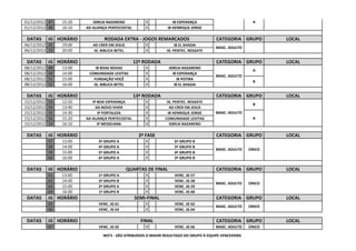01/12/2012 47     15:20      IGREJA NAZARENO            X              IB ESPERANÇA                      A
01/12/2012 48     16:10   AD ALIANÇA PENTECOSTAL        X           IB HENRIQUE JORGE

 DATAS       JG HORÁRIO            RODADA EXTRA - JOGOS REMARCADOS                      CATEGORIA GRUPO         LOCAL
06/12/2012 31     19:00      AD CRER EM JESUS           X             IB EL SHADAI
                                                                                        MASC. ADULTO
06/12/2012 15     20:00      IG. BIBLICA BETEL          X        IG. PENTEC. RESGATE

 DATAS       JG HORÁRIO                            12ª RODADA                           CATEGORIA GRUPO         LOCAL
08/12/2012   49   13:00       IB BOAS NOVAS             X           IGREJA NAZARENO
                                                                                                         A
08/12/2012   50   14:00    COMUNIDADE LEVITAS           X             IB ESPERANÇA
                                                                                        MASC. ADULTO
08/12/2012   51   15:00      FUNDAÇÃO VOCÊ              X                IB POTIRA
                                                                                                         B
08/12/2012   52   16:00      IG. BIBLICA BETEL          X              IB EL SHADAI

 DATAS       JG HORÁRIO                            13ª RODADA                           CATEGORIA GRUPO         LOCAL
15/12/2012   53   12:50      IP BOA ESPERANÇA           X         IG. PENTEC. RESGATE
                                                                                                         B
15/12/2012   54   13:40        AD NOVO VIVER            X           AD CRER EM JESUS
15/12/2012   55   14:30         IP FORTALEZA            X          IB HENRIQUE JORGE    MASC. ADULTO
15/12/2012   56   15:20   AD ALIANÇA PENTECOSTAL        X        COMUNIDADE LEVITAS                      A
15/12/2012   14   16:10         IP MESSEJANA            X           IGREJA NAZARENO

 DATAS       JG HORÁRIO                              2ª FASE                            CATEGORIA GRUPO         LOCAL
             57   13:00         3º GRUPO A              X              6º GRUPO B
             58   14:00         4º GRUPO A              X              5º GRUPO B
                                                                                        MASC. ADULTO    ÚNICO
             59   15:00         5º GRUPO A              X              4º GRUPO B
             60   16:00         6º GRUPO A              X              3º GRUPO B

 DATAS       JG HORÁRIO                          QUARTAS DE FINAL                       CATEGORIA GRUPO         LOCAL
             61   13:00         1º GRUPO A              X              VENC. JG 57
             62   14:00         2º GRUPO B              X              VENC. JG 58
                                                                                        MASC. ADULTO    ÚNICO
             63   15:00         2º GRUPO A              X              VENC. JG 59
             64   16:00         1º GRUPO B              X              VENC. JG 60
 DATAS       JG HORÁRIO                             SEMI-FINAL                          CATEGORIA GRUPO         LOCAL
             65                 VENC. JG 61             X              VENC. JG 62
                                                                                        MASC. ADULTO    ÚNICO
             66                 VENC. JG 63             X              VENC. JG 64

 DATAS       JG HORÁRIO                               FINAL                             CATEGORIA GRUPO         LOCAL
             67                 VENC. JG 65             X              VENC. JG 66      MASC. ADULTO    ÚNICO

                                  WO'S - SÃO ATRIBUÍDOS O MAIOR RESULTADO DO GRUPO À EQUIPE VENCEDORA
 