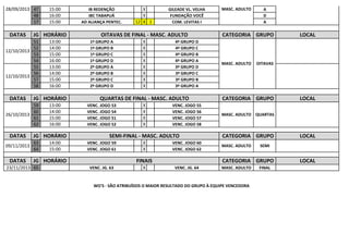47 15:00 IB REDENÇÃO X GILEADE VL. VELHA A
48 16:00 IBC TABAPUÁ X FUNDAÇÃO VOCÊ D
17 15:00 AD ALIANÇA PENTEC. 12 X 1 COM. LEVITAS I A
DATAS JG HORÁRIO CATEGORIA GRUPO LOCAL
51 13:00 1º GRUPO A X 4º GRUPO D
52 14:00 1º GRUPO B X 4º GRUPO C
53 15:00 1º GRUPO C X 4º GRUPO B
54 16:00 1º GRUPO D X 4º GRUPO A
55 13:00 2º GRUPO A X 3º GRUPO D
56 14:00 2º GRUPO B X 3º GRUPO C
57 15:00 2º GRUPO C X 3º GRUPO B
58 16:00 2º GRUPO D X 3º GRUPO A
DATAS JG HORÁRIO CATEGORIA GRUPO LOCAL
59 13:00 VENC. JOGO 53 X VENC. JOGO 55
60 14:00 VENC. JOGO 54 X VENC. JOGO 56
61 15:00 VENC. JOGO 51 X VENC. JOGO 57
62 16:00 VENC. JOGO 52 X VENC. JOGO 58
DATAS JG HORÁRIO CATEGORIA GRUPO LOCAL
63 14:00 VENC. JOGO 59 X VENC. JOGO 60
64 15:00 VENC. JOGO 61 X VENC. JOGO 62
DATAS JG HORÁRIO CATEGORIA GRUPO LOCAL
23/11/2013 65 VENC. JG. 63 X VENC. JG. 64 MASC. ADULTO FINAL
OITAVAS DE FINAL - MASC. ADULTO
28/09/2013
MASC. ADULTO OITAVAS
SEMI
QUARTAS26/10/2013
12/10/2013
12/10/2013
MASC. ADULTO
09/11/2013 MASC. ADULTO
WO'S - SÃO ATRIBUÍDOS O MAIOR RESULTADO DO GRUPO À EQUIPE VENCEDORA
QUARTAS DE FINAL - MASC. ADULTO
SEMI-FINAL - MASC. ADULTO
FINAIS
MASC. ADULTO
 