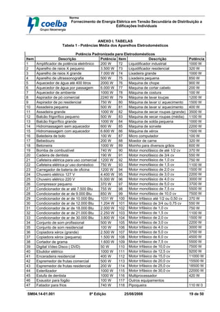 Norma
Fornecimento de Energia Elétrica em Tensão Secundária de Distribuição a
Edificações Individuais
SM04.14-01.001 8ª Edição 25/08/2008 19 de 50
ANEXO I. TABELAS
Tabela 1 - Potências Média dos Aparelhos Eletrodomésticos
Potência Padronizada para Eletrodomésticos
Item Descrição Potência Item Descrição Potência
1 Amplificador de potência eletrônico 200 W 72 Liquidificador industrial 1000 W
2 Aparelho de raios X pequeno 3.500 W 73 Liquidificador residencial 320 W
3 Aparelho de raios X grande 7.000 W 74 Lixadeira grande 1000 W
4 Aparelho de ultrassonografia 500 W 75 Lixadeira pequena 850 W
5 Aquecedor de água até 400 litros 2000.W 76 Maquina de chope 900 W
6 Aquecedor de água por passagem 6.000 W 77 Maquina de cortar cabelo 200 W
7 Aquecedor de ambiente 1000.W 78 Máquina de costura 100 W
8 Aspirador de pó comercial 2240 W 79 Máquina de lavar louças 1200 W
9 Aspirador de po residencial 750 W 80 Máquina de lavar c/ aquecimento 1500 W
10 Assadeira pequena 500 W 81 Maquina de lavar s/ aquecimento 400 W
11 Assadeira grande 1000 W 82 Maquina de secar roupas (grande) 3500 W
12 Balcão frigorífico pequeno 500 W 83 Maquina de secar roupas (média) 1100 W
13 Balcão frigorífico grande 1000 W 84 Máquina de solda pequena 1000 W
14 Hidromassagem sem aquecedor 600 W 85 Maquina de sorvete 2200 W
15 Hidromassagem com aquecedor 6.600 W 86 Máquina de xérox 1500 W
16 Batedeira de bolo 100 W 87 Micro computador 100 W
17 Bebedouro 200 W 88 Moedor de carne 320 W
18 Betoneira 1000 W 89 Moinho para diversos grãos 600 W
19 Bomba de combustível 740 W 90 Motor monofásico de até 1/2 cv 370 W
20 Cadeira de dentista 190 W 91 Motor monofásico de 3/4 cv 550 W
21 Cafeteira elétrica para uso comercial 1200 W 92 Motor monofásico de 1,0 cv 750 W
22 Cafeteira elétrica p/ uso doméstico 750 W 93 Motor monofásico de 1,5 cv 1100 W
23 Carregador de bateria de oficina 1200 W 94 Motor monofásico de 2,0 cv 1500 W
24 Chuveiro elétrico 127 V 4.400 W 95 Motor monofásico de 3,0 cv 2200 W
25 Chuveiro elétrico 220 V 6.000 W 96 Motor monofásico de 4,0 cv 3000 W
26 Compressor pequeno 370 W 97 Motor monofásico de 5,0 cv 3700 W
27 Condicionador de ar até 7.500 Btu 755 W 98 Motor monofásico de 7,5 cv 5500 W
28 Condicionador de ar de 9.000 Btu 850 W 99 Motor monofásico de 10,0 cv 7500 W
29 Condicionador de ar de 10.000 Btu 1031 W 100 Motor trifásico até 1/2 ou 0,50 cv 370 W
30 Condicionador de ar de 12.000 Btu 1.204 W 101 Motor trifásico de 3/4 ou 0,75 cv 550 W
31 Condicionador de ar de 18.000 Btu 2.000 W 102 Motor trifásico de 1,0 cv 750 W
32 Condicionador de ar de 21.000 Btu 2.250 W 103 Motor trifásico de 1,5 cv 1100 W
33 Condicionador de ar de 30.000 Btu 3.800 W 104 Motor trifásico de 2,0 cv 1500 W
34 Conjunto de som profissional 500 W 105 Motor trifásico de 3,0 cv 2200 W
35 Conjunto de som residencial 100 W 106 Motor trifásico de 4,0 cv 3000 W
36 Copiadora xérox (grande) 2.500 W 107 Motor trifásico de 5,0 cv 3700 W
37 Copiadora xérox (pequena) 1.500 W 108 Motor trifásico de 6,0 cv 4500 W
38 Cortador de grama 1.600 W 109 Motor trifásico de 7,5 cv 5500 W
39 Digital Vídeo Disco ( DVD) 50 W 110 Motor trifásico de 10,0 cv 7500 W
40 Ebulidor elétrico 1000 W 111 Motor trifásico de 12,5 cv 9200 W
41 Enceradeira residencial 400 W 112 Motor trifásico de 15,0 cv 11000 W
42 Espremedor de frutas comercial 500 W 113 Motor trifásico de 20,0 cv 15500 W
43 Espremedor de frutas residencial 200 W 114 Motor trifásico de 25,0 cv 18500 W
44 Esterilizador 1000 W 115 Motor trifásico de 30,0 cv 22000 W
45 Estufa de dentista 1000 W 116 Multiprocessador 420 W
46 Exaustor para fogão 100 W 117 Outros equipamentos
47 Fatiador para frios 740 W 118 Pipoqueira 110 W 0
 