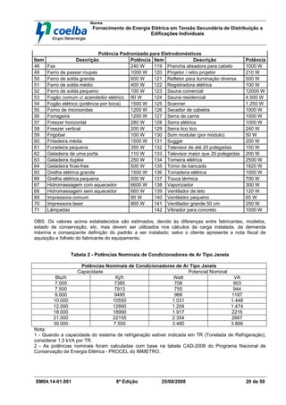 Norma
Fornecimento de Energia Elétrica em Tensão Secundária de Distribuição a
Edificações Individuais
SM04.14-01.001 8ª Edição 25/08/2008 20 de 50
Potência Padronizada para Eletrodomésticos
Item Descrição Potência Item Descrição Potência
48 Fax 240 W 119 Prancha alisadora para cabelo 1000 W
49 Ferro de passar roupas 1000 W 120 Projetor / retro projetor 210 W
50 Ferro de solda grande 600 W 121 Refletor para iluminação diversa 500 W
51 Ferro de solda médio 400 W 122 Registradora elétrica 100 W
52 Ferro de solda pequeno 100 W 123 Sauna comercial 12000 W
53 Fogão comum c/ acendedor elétrico 90 W 124 Sauna residencial 4.500 W
54 Fogão elétrico (potência por boca) 1500 W 125 Scanner 1.250 W
55 Forno de microondas 1200 W 126 Secador de cabelos 1000 W
56 Forrageira 1200 W 127 Serra de carne 1000 W
57 Freezer horizontal 280 W 128 Serra elétrica 1000 W
58 Freezer vertical 200 W 129 Serra tico tico 240 W
59 Frigobar 100 W 130 Som modular (por módulo) 50 W
60 Fritadeira média 1500 W 131 Suggar 200 W
61 Furadeira pequena 350 W 132 Televisor de até 20 polegadas 150 W
62 Geladeira de uma porta 110 W 133 Televisor maior que 20 polegadas 200 W
63 Geladeira duplex 250 W 134 Torneira elétrica 2500 W
64 Geladeira frost-free 500 W 135 Torno de bancada 1820 W
65 Grelha elétrica grande 1500 W 136 Torradeira elétrica 1000 W
66 Grelha elétrica pequena 500 W 137 Touca térmica 700 W
67 Hidromassagem com aquecedor 6600 W 138 Vaporizador 300 W
68 Hidromassagem sem aquecedor 660 W 139 Ventilador de teto 120 W
69 Impressora comum 90 W 140 Ventilador pequeno 65 W
70 Impressora laser 900 W 141 Ventilador grande 50 cm 250 W
71 Lâmpadas 142 Vibrador para concreto 1000 W
OBS: Os valores acima estabelecidos são estimados, devido às diferenças entre fabricantes, modelos,
estado de conservação, etc, mas devem ser utilizados nos cálculos da carga instalada, da demanda
máxima e conseqüente definição do padrão a ser instalado; salvo o cliente apresente a nota fiscal de
aquisição e folheto do fabricante do equipamento.
Tabela 2 - Potências Nominais de Condicionadores de Ar Tipo Janela
Potências Nominais de Condicionadores de Ar Tipo Janela
Capacidade Potencial Nominal
Btu/h Kj/h Watt VA
7.000 7385 708 903
7.500 7913 755 944
9.000 9495 968 1187
10.000 10550 1.031 1.448
12.000 12660 1.204 1.474
18.000 18990 1.917 2216
21.000 22155 2.354 2667
30.000 7.500 3.480 3.866
Nota:
1 - Quando a capacidade do sistema de refrigeração estiver indicada em TR (Tonelada de Refrigeração),
considerar 1,5 kVA por TR.
2 - As potências nominais foram calculadas com base na tabela CAD-2008 do Programa Nacional de
Conservação de Energia Elétrica - PROCEL do IMMETRO.
 