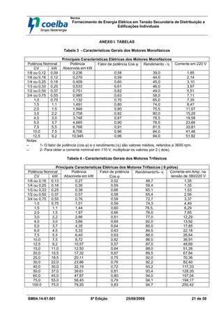 Norma
Fornecimento de Energia Elétrica em Tensão Secundária de Distribuição a
Edificações Individuais
SM04.14-01.001 8ª Edição 25/08/2008 21 de 50
ANEXO I. TABELAS
Tabela 3 - Características Gerais dos Motores Monofásicos
Principais Características Elétricas dos Motores Monofásicos
Potência Nominal
CV kW
Potência
Absorvida em kW
Fator de potência Cos ϕ Rendimento - η Corrente em 220 V
1/8 ou 0,12 0,09 0,236 0,58 39,0 1,85
1/6 ou 0,16 0,12 0,279 0,59 44,0 2,14
1/4 ou 0,25 0,18 0,409 0,60 45,0 3,10
1/3 ou 0,33 0,25 0,533 0,61 46,0 3,97
1/2 ou 0,50 0,37 0,751 0,62 49,0 5,51
3/4 ou 0,75 0,55 0,985 0,63 58,0 7,11
1,0 0,75 1,132 0,70 65,0 7,35
1,5 1,1 1,491 0,80 74,0 8,47
2,0 1,5 1,948 0,80 75,5 11,07
3,0 2,2 2,758 0,82 80,0 15,29
4,0 3,0 3,748 0,87 78,5 19,58
5,0 3,7 4,685 0,90 78,5 23,66
7,5 5,5 6,768 0,91 81,5 33,81
10,0 7,5 8,756 0,96 84,0 41,46
12,5 9,2 10,945 0,96 84,0 51,82
Notas:
−
−
−
− 1- O fator de potência (cos ϕ) e o rendimento (η) são valores médios, referidos a 3600 rpm.
−
−
−
− 2- Para obter a corrente nominal em 110 V, multiplicar os valores por 2 ( dois).
Tabela 4 - Características Gerais dos Motores Trifásicos
Principais Características Elétricas dos Motores Trifásicos ( 6 pólos)
Potência Nominal
CV kW
Potência
Absorvida em kW
Fator de potência
Cos ϕ
Rendimento%- η Corrente em Amp. na
tensão de 380/220 V
1/6 ou 0,16 0,13 0,27 0,52 48,7 1,35
1/4 ou 0,25 0,18 0,30 0,59 59,4 1,35
1/3 ou 0,33 0,25 0,38 0,66 65,1 1,53
1/2 ou 0,50 0,37 0,57 0,58 65,4 2,56
3/4 ou 0,75 0,55 0,76 0,59 72,7 3,37
1,0 0,75 1,01 0,59 74,3 4,49
1,5 1,1 1,44 0,60 76,5, 6,29
2,0 1,5 1,97 0,66 76,0 7,85
3,0 2,2 2,86 0,61 77,0 12,29
4,0 3,0 3,66 0,69 82,0 13,92
5,0 3,7 4,35 0,64 85,0 17,85
6,0 4,5 5,33 0,63 84,5 22,18
7,5 5,5 6,40 0,63 86,0 26,64
10,0 7,5 8,72 0,62 86,0 36,91
12,5 9,2 10,57 0,57 87,0 48,69
15,0 11,0 12,50 0,64 88,0 51,26
20,0 15,5 17,32 0,67 89,5 67,84
25,0 18,5 20,11 0,75 92,0 70,36
30,0 22,0 23,86 0,76 92,2 82,40
40,0 30,0 32,19 0,72 93,2 117,33
50,0 37,0 39,61 0,81 93,4 128,35
60,0 45,0 47,87 0,80 94,0 157,04
75,0 55,0 58,45 0,79 94,1 194,17
100.0 75,0 79,20 0,83 94,7 250,42
 
