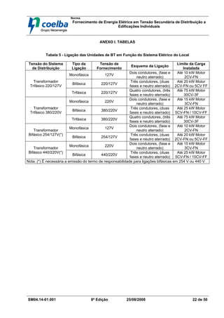 Norma
Fornecimento de Energia Elétrica em Tensão Secundária de Distribuição a
Edificações Individuais
SM04.14-01.001 8ª Edição 25/08/2008 22 de 50
ANEXO I. TABELAS
Tabela 5 - Ligação das Unidades de BT em Função do Sistema Elétrico do Local
Tensão do Sistema
de Distribuição
Tipo da
Ligação
Tensão de
Fornecimento
Esquema da Ligação
Limite da Carga
Instalada
Monofásica 127V
Dois condutores, (fase e
neutro aterrado)
Até 10 kW Motor
2CV-FN
Bifásica 220/127V
Três condutores, (duas
fases e neutro aterrado)
Até 20 kW Motor
2CV-FN ou 5CV FF
Transformador
Trifásico 220/127V
Trifásica 220/127V
Quatro condutores, (três
fases e neutro aterrado)
Até 75 kW Motor
30CV-3F
Monofásica 220V
Dois condutores, (fase e
neutro aterrado)
Até 15 kW Motor
3CV-FN
Bifásica 380/220V
Três condutores, (duas
fases e neutro aterrado)
Até 25 kW Motor
5CV-FN / 10CV-FF
Transformador
Trifásico 380/220V
Trifásica 380/220V
Quatro condutores, (três
fases e neutro aterrado)
Até 75 kW Motor
30CV-3F
Monofásica 127V
Dois condutores, (fase e
neutro aterrado)
Até 10 kW Motor
2CV-FN
Transformador
Bifásico 254/127V(*)
Bifásica 254/127V
Três condutores, (duas
fases e neutro aterrado)
Até 20 kW Motor
2CV-FN ou 5CV-FF
Monofásica 220V
Dois condutores, (fase e
neutro aterrado)
Até 15 kW Motor
3CV-FN
Transformador
Bifásico 440/220V(*)
Bifásica 440/220V
Três condutores, (duas
fases e neutro aterrado)
Até 25 kW Motor
5CV-FN / 10CV-FF
Nota: (*) É necessária a emissão do termo de responsabilidade para ligações bifásicas em 254 V ou 440 V
 