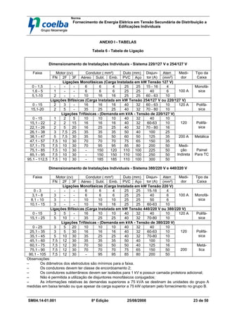 Norma
Fornecimento de Energia Elétrica em Tensão Secundária de Distribuição a
Edificações Individuais
SM04.14-01.001 8ª Edição 25/08/2008 23 de 50
ANEXO I - TABELAS
Tabela 6 - Tabela de Ligação
Dimensionamento de Instalações Individuais - Sistema 220/127 V e 254/127 V
Motor (cv) Condutor ( mm²) Duto (mm) Aterr.
Faixa
FN 2F 3F Aéreo Subt. Emb. PVC Aço
Disjun-
tor (A) (mm²)
Medi-
dor
Tipo da
Caixa
Ligações Monofásicas (Carga Instalada em kW Tensão 127 V)
0 - 1,5 - - - 6 6 4 25 25 15 - 16 4
1,6 - 5 1 - - 6 6 6 25 25 40 6
5,1-10 2 - - 10 16 16 25 25 60 - 63 10
100 A
Monofá-
sica
Ligações Bifásicas (Carga Instalada em kW Tensão 254/127 V ou 220/127 V)
0 - 15 2 3 - 16 16 16 40 32 60 - 63 10
15,1-20 2 5 - 35 25 25 40 32 70 - 80 10
120 A Polifá-
sica
Ligações Trifásicas - (Demanda em kVA - Tensão de 220/127 V)
0 - 15 1 2 5 10 10 10 40 32 40 10
15,1 - 22 2 2 15 16 16 16 40 32 60-63 10
22,1 - 26 2 5 20 16 25 25 40 32 70 - 80 16
26,1 - 38 3 7,5 25 35 35 35 50 40 100 25
120 Polifá-
sica
38,1 - 47 5 7,5 30 35 50 50 60 50 125 35
47,1 - 57 7,5 10 30 70 70 70 75 65 150 35
200 A Metálica
57,1 - 75 7,5 10 30 70 95 95 85 80 200 50
75,1 - 85 7,5 10 30 - 150 120 110 100 225 50
85,1 - 95 7,5 10 30 - 150 150 110 100 250 50
95,1 - 112,5 7,5 10 30 - 185 185 110 100 300 50
Medi-
ção
Indireta
Painel
Para TC
Dimensionamento de Instalações Individuais - Sistema 380/220 V e 440/220 V
Motor (cv) Condutor ( mm²) Duto (mm) Aterr.
Faixa
FN 2F 3F Aéreo Subt. Emb. PVC Aço
Disjun-
tor (A) (mm²)
Medi-
dor
Tipo da
Caixa
Ligações Monofásicas (Carga Instalada em kW Tensão 220 V)
0 - 3 - - - 6 6 4 25 25 15-16 4
3,1 - 8 3 - - 6 6 6 25 25 40 6
8,1 - 10 3 - - 10 10 10 25 25 50 6
10,1 - 15 3 - - 10 16 16 25 25 60-63 10
100 A Monofá-
sica
Ligações Bifásicas (Carga Instalada em kW Tensão 440/220 V ou 380/220 V)
0 - 15 3 5 - 16 10 10 40 32 40 10
15,1 - 25 5 10 - 35 25 25 40 32 70-80 10
120 A Polifá-
sica
Ligações Trifásicas - (Demanda em kVA - Tensão de 380/220 V)
0 - 25 3 5 20 10 10 10 40 32 40 10
25,1 - 35 3 5 30 16 16 16 40 32 60-63 10
35,1 - 45 5 10 30 35 25 25 40 32 70-80 10
45,1 - 60 7,5 12 30 35 35 35 50 40 100 10
120 Polifá-
sica
60,1 - 75 7,5 12 30 70 50 50 50 40 125 16
75,1 - 90 7,5 12 30 70 70 70 75 65 150 50
90,1 - 105 7,5 12 30 - 95 95 85 80 200 50
200
Metá-
lica
Observações:
−
−
−
− Os diâmetros dos eletrodutos são mínimos para a faixa.
−
−
−
− Os condutores devem ter classe de encordoamento 2;
−
−
−
− Os condutores subterrâneos devem ser isolados para 1 kV e possuir camada protetora adicional;
−
−
−
− Não é permitida a utilização de disjuntores monofásicos conjugados;
−
−
−
− As informações relativas às demandas superiores a 75 kVA se destinam às unidades do grupo A
medidas em baixa tensão ou que apesar da carga superior a 75 kW optaram pelo fornecimento no grupo B.
 