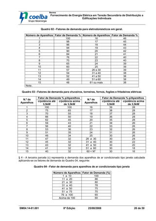 Norma
Fornecimento de Energia Elétrica em Tensão Secundária de Distribuição a
Edificações Individuais
SM04.14-01.001 8ª Edição 25/08/2008 26 de 50
Quadro 02 - Fatores de demanda para eletrodomésticos em geral.
Número de Aparelhos Fator de Demanda % Número de Aparelhos Fator de Demanda %
1 100 16 46
2 98 17 45
3 96 18 44
4 94 19 43
5 90 20 42
6 84 21 41
7 76 22 40
8 70 23 40
9 65 24 39
10 60 25 39
11 57 26 a 30 39
12 54 31 a 40 38
13 52 41 a 50 38
14 49 51 a 60 38
15 48 61 ou mais 38
Nota:.
Quadro 03 - Fatores de demanda para chuveiros, torneiras, fornos, fogões e fritadeiras elétricas
Fator de Demanda % p/Aparelhos Fator de Demanda % p/Aparelhos
N.º de
Aparelhos
c/potência até
3,5kW
c/potência acima
de 3,5kW
N.º de
Aparelhos
c/potência até
3,5kW
c/potência acima
de 3,5kW
1 100 100 16 39 28
2 75 65 17 38 28
3 70 55 18 37 28
4 66 50 19 36 28
5 62 45 20 35 28
6 59 43 21 34 26
7 56 40 22 33 26
8 53 36 23 32 26
9 51 35 24 31 26
10 49 34 25 30 26
11 47 32 26 a 30 30 24
12 45 32 31 a 40 30 22
13 43 32 41 a 50 30 20
14 41 32 51 a 60 30 18
15 40 32 60 < Nº 30 16
§ 4 - A terceira parcela (c) representa a demanda dos aparelhos de ar condicionado tipo janela calculada
aplicando-se os fatores de demanda do Quadro 04, seguinte:
Quadro 04 - Fator de demanda para aparelhos de ar condicionado tipo janela
Número de Aparelhos Fator de Demanda (%)
1 a 10 100
11 a 20 86
21 a 30 80
31 a 40 78
41 a 50 75
51 a 75 70
76 a 100 65
Acima de 100 60
 