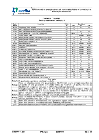 Norma
Fornecimento de Energia Elétrica em Tensão Secundária de Distribuição a
Edificações Individuais
SM04.14-01.001 8ª Edição 25/08/2008 32 de 50
ANEXO III - FIGURAS
Relação de Materiais da Figura 2
Quantidade
Refe-
rênciar
Descrição Unida-
de Mon. Bif. Trif.
A-25 Sapatilha cabo 9,5mm Pç 02 02 02
M-3-1 Alça pré-formada serviço cabo concêntrico Pç 02
M-3-1 Alça pré-formada serviço cabo multiplexado Pç - 02 02
C-6 Cabo potência 1 kV cobre concêntrico M Nota 1 - -
C-6 Cabo AS AL 1 kV M Nota1 Nota1
F-3-1 Armação secundária de um estribo (Nota 2) Pç 01 01 01
F-3-2 Armação secundária de dois estribos (Nota 3) pç 02 04 04
P Poste particular (Nota 4) pç 01 01 01
A-40 Eletroduto PVC m Nota1 Nota1 Nota
A-40-1 Bengala para eletroduto pç 03 03 03
A-40-2 Curva 90º pç Nota1 Nota1 Nota1
A-40-3 Luvas para eletroduto pç Nota1 Nota1 Nota1
A-40-4 Buchas e arruelas de alumínio para eletroduto pç Nota1 Nota1 Nota1
A-40-5 Eletroduto de PVC rígido (Tabela 6 do Anexo I) m Nota1 Nota1 Nota1
F-60 Pontalete (Tabela 7 do Anexo I) (***) pç 01 01 01
F-34 Parafuso 12x150 mm p/ fixação cantoneira (***) pç 02 02 02
E-61 Disjuntor termomag. pç 01 01 01
A-50 Caixa para medidor monofásico pç 01 - -
A-51 Caixa para disjuntor polifásico pç - 01 01
F-17 Haste de aterramento 16x2400mm c/ conetor pç 01 01 01
F-12 Fita de aço inoxidável ou arame galv. 12 BWG pç 03 03 03
C-8 Cond. c/ isol. termoplástico 750V m Nota1 Nota1 Nota1
C-7 Fio elétrico nu cobre (Nota 5) m Nota 1 Nota 1 Nota 1
A-60 Quadro de distribuição pç 01 01 01
F-10 Cinta galvanizada poste circular (**) pç 02 02 02
F-31 Parafuso cabeça abaulada 12x50mm (**) pç 03 03 03
Observações
Nota 1: A quantidade depende do projeto apresentado;
Nota 2:
Pode ser utilizado parafuso olhal galvanizado de 12x200mm(*) ou uma armação secundária de
um estribo em ferro galvanizado, com isolador roldana de 76x79mm e um parafuso máquina de
12x200mm(*) com porcas e arruelas de φ 14mm(*), para fixação do ramal;
Nota 3:
Armações secundária de dois estribos em ferro galvanizado, com quatro isoladores roldana de
76x79mm e três parafusos de máquina sendo um de 12x200mm (*) e dois de 12x50mm com
porcas e arruelas de φ 14mm, para fixação do ramal de distribuição;
Nota 4: Pode ser utilizado como poste particular: um poste DT, circular ou metálico;
Nota 5:
Pode ser utilizado fio elétrico nu de cobre ou isolado, sendo a isolação deste último, na cor verde
amarelo, conforme norma NBR 5410;
(*) Estes itens tornam-se desnecessários caso seja utilizado o poste circular;
(**) Estes itens tornam-se necessários caso seja utilizado o poste circular;
(***) Esses itens se tornam desnecessários caso o ramal de distribuição entre direto na fachada.
 