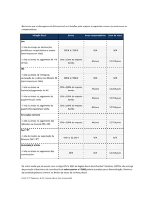 Alertamos que o não pagamento de impostos/contribuições pode originar as seguintes coimas e juros de mora ou
compensatórios:
Infração Fiscal Coima Juros compensatórios Juros de mora
IVA
- Falta de entrega de declarações
periódicas e recapitulativas e anexos
(sem imposto em falta)
300 € a 7.500 € N/A N/A
- Falta ou atraso no pagamento do IVA
devido
30% a 100% do imposto
devido
4%/ano 5,535%/ano
IRC
- Falta ou atraso na entrega da
declaração de rendimentos Modelo 22
(sem imposto em falta)
300 € a 7.500 € N/A N/A
- Falta ou atraso na
liquidação/pagamento do IRC
30% a 100% do imposto
devido
4%/ano 5,535%/ano
- Falta ou atraso no pagamento do
pagamento por conta
30% a 100% do imposto
devido
4%/ano 5,535%/ano
- Falta ou atraso no pagamento do
pagamento especial por conta
30% a 100% do imposto
devido
4%/ano 5,535%/ano
Retenções na Fonte
- Falta ou atraso no pagamento das
retenções na fonte de IRS e IRC
30% a 100% do imposto 4%/ano 5,535%/ano
SAF-T PT
- Falta do modelo de exportação de
ficheiros (SAF-T PT)
450 € a 22.500 € N/A N/A
SEGURANÇA SOCIAL
- Falta ou atraso no pagamento das
contribuições
N/A N/A 5,535%/ano
De referir ainda que, de acordo com o artigo 105º e 106º do Regime Geral das Infrações Tributárias (RGIT) a não entrega
de prestação tributária ou de contribuição de valor superior a 7.500€ poderá acarretar para a Administração / Gerência
da sociedade processo criminal no âmbito de abuso de confiança fiscal.
LIS_02.0_PT (Pagamento de IVA Imposto sobre o Valor Acrescentado)
 