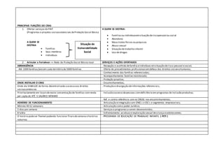 PRINCIPAIS FUNÇÕES DO CRAS
1. Ofertar serviços do PAIF
(Programas e projetos socioassistenciais deProteção Social Básica
A QUEM SE
DESTINA
 Famílias
 Seus membros
 Indivíduos
A QUEM SE DESTINA:
 Familiasou indivíduosemsituação deriscopessoal ou social
 Abondono
 Maus tratos físicos ou psíquicos
 Abuso sexual
 Situação de trabalho infantil
 Uso de drogas
2. Articular e Fortalecer => Rede de Proteção Social Básica local SERVIÇOS E AÇÕES OFERTADOS
ABRANGÊNCIA - Recepção e acolhida defamília eindivíduos emsituação derisco pessoal esocial;
Até 1000 famílias/ano em cada território de 5000 familias - Oferta de procedimentos profissionaisemdefesa dos direitos sociaisehumanos;
- Conhecimento das famílias referenciadas;
- Acompanhamento familiar monitorado;
- Proteção proativa;
ONDE INSTALAR O CRAS - Encaminhamentos;
Onde ela VIABILIZE de forma decentralizada o acesso aos direitos
socioassintencias
- Produção e divulgação deinformações referenciais;
Prioritariamente em locaisdemaior concentração de famílias comrenda
per capta de ATÉ ½ SALÁRIO MÍNIMO
- Inclusão eacesso depessoas comdeficiência em programas de inclusão produtiva;
- Ref. e contra referência com os CREAS nos encaminhamentos;
HORÁRIO DE FUNCIONAMENTO - Articulação eintegração com ONG´s e OG´s e segmentos empresariais;
Mínimo 40 h/ semanais - Articulação como poder Jurídico;
5 dias por semana - Serviços e programas a serem desenvolvidos;
8 h/dia - Enfrentamento ao abuso e exploração sexual decriança eadolescentes;
O horário podeser flexível podendo funcionar finaisdesemana e horários
noturnos
- PROGRAMA DE EDUCAÇÃO DE TRABALHO INFANTIL ( PETI )
Situação de
Vulnerabilidade
Social
 