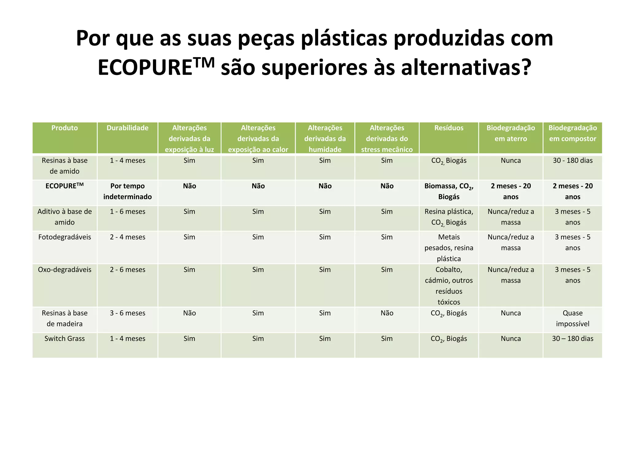 Por que as suas peças plásticas produzidas com ECOPURETM são superiores às alternativas?