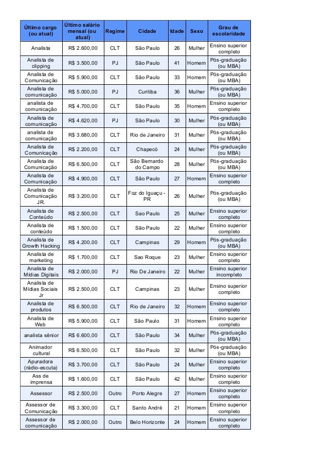 Quanto ganha um jornalista no Brasil?