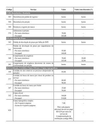 Código Serviço Valor Valor com desconto (*)
383 Desistência de pedido de registro Isento Isento
384 Desistência de petição Isento Isento
388 Renúncia a registro de marca Isento Isento
Aditamento à petição
- Por meio eletrônico 70,00 –
- Em papel 105,00 –
342 Pedido de devolução de prazo por falha do INPI Isento Isento
Pedido de devolução de prazo por impedimento do
interessado
- Por meio eletrônico 95,00 –
- Em papel 140,00 –
Cumprimento de exigência
- Por meio eletrônico 70,00 28,00
- Em papel 105,00 42,00
382
Cumprimento de exigência decorrente de exame de
conformidade em petição
Isento Isento
350
Certidão de atos relativos ao processo (dispensado de
petição)
85,00 –
Certidão de busca de marca por classe de produto ou
serviço
- Por meio eletrônico 60,00 –
- Em papel 90,00 –
Certidão de busca de marca por titular
- Por meio eletrônico 35,00 –
- Em papel 50,00 –
Cópia oficial
- Por meio eletrônico 140,00 –
- Em papel 210,00 –
Cópia reprográfica simples
- Até 4 (quatro) páginas 7,00 –
- Acima de 4 (quatro) páginas
Para cada página
adicional deverá ser pago
R$ 0,20 por meio do
serviço de
Complementação de
retribuição (código 800).
–
340
(X) Certificado, Certidões, Cópias Oficiais e Cópias reprográficas
377
347
352
824
(VIII) Desistências e Renúncia
379
(IX) Devolução de Prazo
341
 