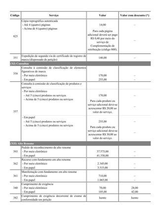 Código Serviço Valor Valor com desconto (*)
Cópia reprográfica autenticada
- Até 4 (quatro) páginas 14,00 –
- Acima de 4 (quatro) páginas
Para cada página
adicional deverá ser pago
R$ 0,40 por meio do
serviço de
Complementação de
retribuição (código 800).
–
351
Expedição de segunda via de certificado de registro de
marca (dispensado de petição)
140,00 –
Consulta à comissão de classificação de elementos
figurativos de marca
- Por meio eletrônico 170,00 –
- Em papel 255,00 –
Consulta à comissão de classificação de produtos e
serviços
- Por meio eletrônico
- Até 5 (cinco) produtos ou serviços 170,00 –
- Acima de 5 (cinco) produtos ou serviços
Para cada produto ou
serviço adicional deve-se
acrescentar R$ 20,00 ao
valor do serviço.
–
- Em papel
- Até 5 (cinco) produtos ou serviços 255,00 –
- Acima de 5 (cinco) produtos ou serviços
Para cada produto ou
serviço adicional deve-se
acrescentar R$ 30,00 ao
valor do serviço.
–
Pedido de reconhecimento de alto renome
- Por meio eletrônico 37.575,00 –
- Em papel 41.330,00 –
Recurso com fundamento em alto renome
- Por meio eletrônico 2.345,00 –
- Em papel 3.515,00 –
Manifestação com fundamento em alto renome
- Por meio eletrônico 710,00 –
- Em papel 1.065,00 –
Cumprimento de exigência
- Por meio eletrônico 70,00 28,00
- Em papel 105,00 42,00
382
Cumprimento de exigência decorrente de exame de
conformidade em petição
Isento Isento
362
361
340
825
(XI) Consultas
358
357
(XII) Alto Renome
393
 