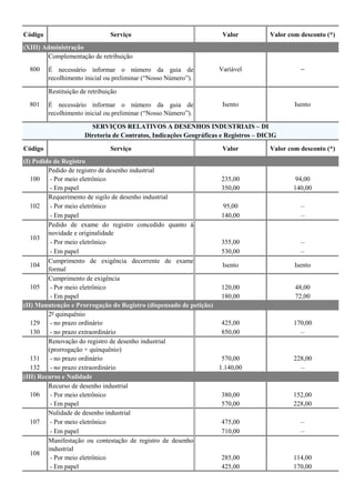 Código Serviço Valor Valor com desconto (*)
Complementação de retribuição
É necessário informar o número da guia de
recolhimento inicial ou preliminar (“Nosso Número”).
Restituição de retribuição
É necessário informar o número da guia de
recolhimento inicial ou preliminar (“Nosso Número”).
Código Serviço Valor Valor com desconto (*)
Pedido de registro de desenho industrial
- Por meio eletrônico 235,00 94,00
- Em papel 350,00 140,00
Requerimento de sigilo de desenho industrial
- Por meio eletrônico 95,00 –
- Em papel 140,00 –
Pedido de exame do registro concedido quanto à
novidade e originalidade
- Por meio eletrônico 355,00 –
- Em papel 530,00 –
104
Cumprimento de exigência decorrente de exame
formal
Isento Isento
Cumprimento de exigência
- Por meio eletrônico 120,00 48,00
- Em papel 180,00 72,00
2º quinquênio
129 - no prazo ordinário 425,00 170,00
130 - no prazo extraordinário 850,00 –
Renovação do registro de desenho industrial
(prorrogação + quinquênio)
131 - no prazo ordinário 570,00 228,00
132 - no prazo extraordinário 1.140,00 –
Recurso de desenho industrial
- Por meio eletrônico 380,00 152,00
- Em papel 570,00 228,00
Nulidade de desenho industrial
- Por meio eletrônico 475,00 –
- Em papel 710,00 –
Manifestação ou contestação de registro de desenho
industrial
- Por meio eletrônico 285,00 114,00
- Em papel 425,00 170,00
(III) Recurso e Nulidade
106
107
108
100
102
103
105
(II) Manutenção e Prorrogação do Registro (dispensado de petição)
801 Isento Isento
SERVIÇOS RELATIVOS A DESENHOS INDUSTRIAIS – DI
Diretoria de Contratos, Indicações Geográficas e Registros – DICIG
(I) Pedido de Registro
(XIII) Administração
800 Variável –
 