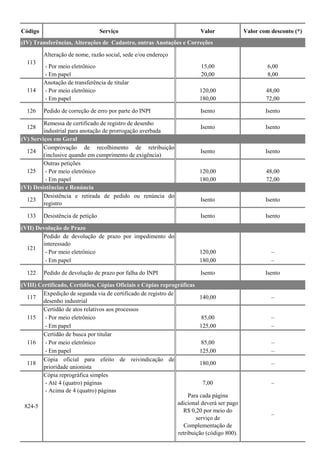 Código Serviço Valor Valor com desconto (*)
Alteração de nome, razão social, sede e/ou endereço
- Por meio eletrônico 15,00 6,00
- Em papel 20,00 8,00
Anotação de transferência de titular
- Por meio eletrônico 120,00 48,00
- Em papel 180,00 72,00
126 Pedido de correção de erro por parte do INPI Isento Isento
128
Remessa de certificado de registro de desenho
industrial para anotação de prorrogação averbada
Isento Isento
124
Comprovação de recolhimento de retribuição
(inclusive quando em cumprimento de exigência)
Isento Isento
Outras petições
- Por meio eletrônico 120,00 48,00
- Em papel 180,00 72,00
123
Desistência e retirada de pedido ou renúncia do
registro
Isento Isento
133 Desistência de petição Isento Isento
Pedido de devolução de prazo por impedimento do
interessado
- Por meio eletrônico 120,00 –
- Em papel 180,00 –
122 Pedido de devolução de prazo por falha do INPI Isento Isento
117
Expedição de segunda via de certificado de registro de
desenho industrial
140,00 –
Certidão de atos relativos aos processos
- Por meio eletrônico 85,00 –
- Em papel 125,00 –
Certidão de busca por titular
- Por meio eletrônico 85,00 –
- Em papel 125,00 –
118
Cópia oficial para efeito de reivindicação de
prioridade unionista
180,00 –
Cópia reprográfica simples
- Até 4 (quatro) páginas 7,00 –
- Acima de 4 (quatro) páginas
Para cada página
adicional deverá ser pago
R$ 0,20 por meio do
serviço de
Complementação de
retribuição (código 800).
–
(VIII) Certificado, Certidões, Cópias Oficiais e Cópias reprográficas
115
116
824-5
114
(V) Serviços em Geral
125
(VI) Desistências e Renúncia
(VII) Devolução de Prazo
121
(IV) Transferências, Alterações de Cadastro, outras Anotações e Correções
113
 
