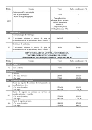 Código Serviço Valor Valor com desconto (*)
Cópia reprográfica autenticada
- Até 4 (quatro) páginas 14,00 –
- Acima de 4 (quatro) páginas
Para cada página
adicional deverá ser pago
R$ 0,40 por meio do
serviço de
Complementação de
retribuição (código 800).
–
Complementação de retribuição
É necessário informar o número da guia de
recolhimento inicial ou preliminar (“Nosso Número”).
Restituição de retribuição
É necessário informar o número da guia de
recolhimento inicial ou preliminar (“Nosso Número”).
Código Serviço Valor Valor com desconto (*)
422 Ficha Cadastro Isento Isento
Consultas
- Por meio eletrônico 260,00 104,00
- Em papel 390,00 156,00
Pedido de registro de contrato de fornecimento de
tecnologia (know-how)
- Por meio eletrônico 2.250,00 900,00
- Em papel 3.375,00 1.350,00
Pedido de registro de contrato de serviços de
assistência técnica e científica
- Por meio eletrônico 2.250,00 900,00
- Em papel 3.375,00 1.350,00
Pedido de registro de fatura
- Por meio eletrônico 1.140,00 456,00
- Em papel 1.710,00 684,00
(III) Pedido de Registro e Averbação
400
401
406
SERVIÇOS RELATIVOS A CONTRATOS DE LICENÇA,
TRANSFERÊNCIA DE TECNOLOGIA E FRANQUIA
Diretoria de Contratos, Indicações Geográficas e Registros – DICIG
(I) Ficha Cadastro
(II) Consultas
410
800 Variável –
801 Isento Isento
825-5
(IX) Administração
 