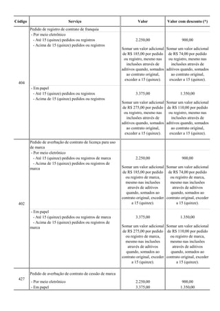Código Serviço Valor Valor com desconto (*)
Pedido de registro de contrato de franquia
- Por meio eletrônico
- Até 15 (quinze) pedidos ou registros 2.250,00 900,00
- Acima de 15 (quinze) pedidos ou registros
Somar um valor adicional
de R$ 185,00 por pedido
ou registro, mesmo nas
inclusões através de
aditivos quando, somados
ao contrato original,
exceder a 15 (quinze).
Somar um valor adicional
de R$ 74,00 por pedido
ou registro, mesmo nas
inclusões através de
aditivos quando, somados
ao contrato original,
exceder a 15 (quinze).
- Em papel
- Até 15 (quinze) pedidos ou registros 3.375,00 1.350,00
- Acima de 15 (quinze) pedidos ou registros
Somar um valor adicional
de R$ 275,00 por pedido
ou registro, mesmo nas
inclusões através de
aditivos quando, somados
ao contrato original,
exceder a 15 (quinze).
Somar um valor adicional
de R$ 110,00 por pedido
ou registro, mesmo nas
inclusões através de
aditivos quando, somados
ao contrato original,
exceder a 15 (quinze).
Pedido de averbação de contrato de licença para uso
de marca
- Por meio eletrônico
- Até 15 (quinze) pedidos ou registros de marca 2.250,00 900,00
- Acima de 15 (quinze) pedidos ou registros de
marca Somar um valor adicional
de R$ 185,00 por pedido
ou registro de marca,
mesmo nas inclusões
através de aditivos
quando, somados ao
contrato original, exceder
a 15 (quinze).
Somar um valor adicional
de R$ 74,00 por pedido
ou registro de marca,
mesmo nas inclusões
através de aditivos
quando, somados ao
contrato original, exceder
a 15 (quinze).
- Em papel
- Até 15 (quinze) pedidos ou registros de marca 3.375,00 1.350,00
- Acima de 15 (quinze) pedidos ou registros de
marca Somar um valor adicional
de R$ 275,00 por pedido
ou registro de marca,
mesmo nas inclusões
através de aditivos
quando, somados ao
contrato original, exceder
a 15 (quinze).
Somar um valor adicional
de R$ 110,00 por pedido
ou registro de marca,
mesmo nas inclusões
através de aditivos
quando, somados ao
contrato original, exceder
a 15 (quinze).
Pedido de averbação de contrato de cessão de marca
- Por meio eletrônico 2.250,00 900,00
- Em papel 3.375,00 1.350,00
427
404
402
 