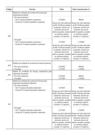 Código Serviço Valor Valor com desconto (*)
Pedido de averbação de contrato de licença para
exploração de patente
- Por meio eletrônico
- Até 15 (quinze) pedidos ou patentes 2.250,00 900,00
- Acima de 15 (quinze) pedidos ou patentes
Somar um valor adicional
de R$ 185,00 por pedido
ou patente, mesmo nas
inclusões através de
aditivos quando, somados
ao contrato original,
exceder a 15 (quinze).
Somar um valor adicional
de R$ 74,00 por pedido
ou patente, mesmo nas
inclusões através de
aditivos quando, somados
ao contrato original,
exceder a 15 (quinze).
- Em papel
- Até 15 (quinze) pedidos ou patentes 3.375,00 1.350,00
- Acima de 15 (quinze) pedidos ou patentes
Somar um valor adicional
de R$ 275,00 por pedido
ou patente, mesmo nas
inclusões através de
aditivos quando, somados
ao contrato original,
exceder a 15 (quinze).
Somar um valor adicional
de R$ 110,00 por pedido
ou patente, mesmo nas
inclusões através de
aditivos quando, somados
ao contrato original,
exceder a 15 (quinze).
Pedido de averbação de contrato de cessão de patente
- Por meio eletrônico 2.250,00 900,00
- Em papel 3.375,00 1.350,00
Pedido de averbação de licença compulsória para
exploração de patente
- Por meio eletrônico 2.250,00 900,00
- Em papel 3.375,00 1.350,00
Pedido de averbação de contrato de licença para
exploração de desenho industrial
- Por meio eletrônico
- Até 15 (quinze) desenhos industriais 2.250,00 900,00
- Acima de 15 (quinze) desenhos industriais
Somar um valor adicional
de R$ 185,00 por desenho
industrial, mesmo nas
inclusões através de
aditivos quando, somados
ao contrato original,
exceder a 15 (quinze).
Somar um valor adicional
de R$ 74,00 por desenho
industrial, mesmo nas
inclusões através de
aditivos quando, somados
ao contrato original,
exceder a 15 (quinze).
- Em papel
- Até 15 (quinze) desenhos industriais 3.375,00 1.350,00
- Acima de 15 (quinze) desenhos industriais
Somar um valor adicional
de R$ 275,00 por desenho
industrial, mesmo nas
inclusões através de
aditivos quando, somados
ao contrato original,
exceder a 15 (quinze).
Somar um valor adicional
de R$ 110,00 por desenho
industrial, mesmo nas
inclusões através de
aditivos quando, somados
ao contrato original,
exceder a 15 (quinze).
425
403
428
426
 