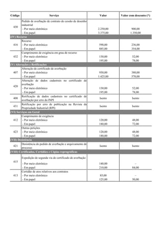 Código Serviço Valor Valor com desconto (*)
Pedido de averbação de contrato de cessão de desenho
industrial
- Por meio eletrônico 2.250,00 900,00
- Em papel 3.375,00 1.350,00
Recurso
- Por meio eletrônico 590,00 236,00
- Em papel 885,00 354,00
Cumprimento de exigência em grau de recurso
- Por meio eletrônico 130,00 52,00
- Em papel 195,00 78,00
Alteração de certificado de averbação
- Por meio eletrônico 950,00 380,00
- Em papel 1.425,00 570,00
Alteração de dados cadastrais no certificado de
averbação
- Por meio eletrônico 130,00 52,00
- Em papel 195,00 78,00
408
Retificação de dados cadastrais no certificado de
averbação por erro do INPI
Isento Isento
431
Retificação por erro de publicação na Revista da
Propriedade Industrial (RPI)
Isento Isento
Cumprimento de exigência
- Por meio eletrônico 120,00 48,00
- Em papel 180,00 72,00
Outras petições
- Por meio eletrônico 120,00 48,00
- Em papel 180,00 72,00
421
Desistência do pedido de averbação e arquivamento de
processo
Isento Isento
Expedição de segunda via de certificado de averbação
- Por meio eletrônico 140,00 –
- Em papel 210,00 84,00
Certidão de atos relativos aos contratos
- Por meio eletrônico 85,00 –
- Em papel 125,00 50,00
(VII) Desistência
(VIII) Certificados, Certidões e Cópias reprográficas
415
413
(V) Alterações e Retificações
407
420
(VI) Serviços em Geral
412
423
430
(IV) Recurso
416
432
 