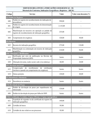 Código Serviço Valor Valor com desconto (*)
600
Pedido de registro de reconhecimento de indicação de
procedência
590,00 –
601
Pedido de registro de reconhecimento de denominação
de origem
2.135,00 –
602
Manifestação de terceiros em oposição ao pedido de
registro de reconhecimento de indicação geográfica
235,00 –
604 Cumprimento de exigência 120,00 48,00
622 Recurso de indicação geográfica 275,00 110,00
624
Manifestação ou contestação em recurso de indicação
geográfica
210,00 84,00
619
Retificação por erro de publicação na Revista da
Propriedade Industrial (RPI)
Isento Isento
620 Alteração de nome, razão social, sede e/ou endereço 60,00 24,00
615
Comprovação de recolhimento de retribuição
(inclusive quando em cumprimento de exigência)
Isento Isento
618 Outras petições 120,00 48,00
614 Desistência ou renúncia Isento Isento
607
Pedido de devolução de prazo por impedimento do
interessado
120,00 –
608 Pedido de devolução de prazo por falha do INPI Isento Isento
621
Expedição de segunda via de certificado de registro de
indicação geográfica
140,00 –
609 Certidão de busca 85,00 –
610 Certidão de atos relativos aos processos 85,00 –
(V) Desistência e Renúncia
(VI) Devolução de Prazo
(VII) Certificado, Certidões, Cópias Oficiais e Cópias reprográficas
SERVIÇOS RELATIVOS A INDICAÇÕES GEOGRÁFICAS – IG
Diretoria de Contratos, Indicações Geográficas e Registros – DICIG
(I) Pedido de Registro
(II) Recurso
(III) Alterações e Retificações
(IV) Serviços em Geral
 