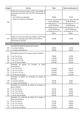 Código Serviço Valor Valor com desconto (*)
Pedido de exame de invenção via PCT para pedidos já
examinados pelo INPI como ISA/IPEA (dispensado de
petição)
- Até 10 (dez) reivindicações 390,00 156,00
- Acima de 10 (dez) reivindicações Somar um valor adicional
de R$ 100,00 por
reivindicação da 11ª a 15ª;
de R$ 200,00 por
reivindicação da 16ª a 30ª;
e de R$ 500,00 por
reivindicação da 31ª em
diante.
Somar um valor adicional
de R$ 40,00 por
reivindicação da 11ª a 15ª;
de R$ 80,00 por
reivindicação da 16ª a 30ª;
e de R$ 200,00 por
reivindicação da 31ª em
diante.
285
Pedido de exame de modelo de utilidade via PCT para
pedidos já examinados pelo INPI como ISA/IPEA
(dispensado de petição)
295,00 118,00
Anuidade de pedido de patente de invenção
220 - no prazo ordinário 295,00 118,00
221 - no prazo extraordinário 590,00 236,00
Anuidade de patente de invenção no prazo ordinário
222 - do 3º ao 6º ano 780,00 312,00
224 - do 7º ao 10º ano 1.220,00 488,00
226 - do 11º ao 15º ano 1.645,00 658,00
228 - do 16º ano em diante 2.005,00 802,00
Anuidade de patente de invenção no prazo
extraordinário
223 - do 3º ao 6º ano 1.565,00 626,00
225 - do 7º ao 10º ano 2.440,00 976,00
227 - do 11º ao 15º ano 3.295,00 1.318,00
229 - do 16º ano em diante 4.005,00 1.602,00
Anuidade de pedido de certificado de adição de
invenção
230 - no prazo ordinário 105,00 42,00
231 - no prazo extraordinário 215,00 86,00
Anuidade de certificado de adição de invenção no
prazo ordinário
232 - do 3º ao 6º ano 235,00 94,00
234 - do 7º ao 10º ano 365,00 146,00
236 - do 11º ao 15º ano 475,00 190,00
238 - do 16º ano em diante 605,00 242,00
Anuidade de certificado de adição de invenção no
prazo extraordinário
233 - do 3º ao 6º ano 475,00 190,00
235 - do 7º ao 10º ano 735,00 294,00
237 - do 11º ao 15º ano 950,00 380,00
239 - do 16º ano em diante 1.210,00 484,00
284
(II) Pagamento de Anuidades (dispensado de petição)
 