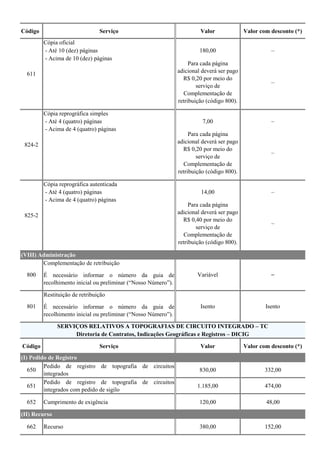 Código Serviço Valor Valor com desconto (*)
Cópia oficial
- Até 10 (dez) páginas 180,00 –
- Acima de 10 (dez) páginas
Para cada página
adicional deverá ser pago
R$ 0,20 por meio do
serviço de
Complementação de
retribuição (código 800).
–
Cópia reprográfica simples
- Até 4 (quatro) páginas 7,00 –
- Acima de 4 (quatro) páginas
Para cada página
adicional deverá ser pago
R$ 0,20 por meio do
serviço de
Complementação de
retribuição (código 800).
–
Cópia reprográfica autenticada
- Até 4 (quatro) páginas 14,00 –
- Acima de 4 (quatro) páginas
Para cada página
adicional deverá ser pago
R$ 0,40 por meio do
serviço de
Complementação de
retribuição (código 800).
–
Complementação de retribuição
É necessário informar o número da guia de
recolhimento inicial ou preliminar (“Nosso Número”).
Restituição de retribuição
É necessário informar o número da guia de
recolhimento inicial ou preliminar (“Nosso Número”).
Código Serviço Valor Valor com desconto (*)
650
Pedido de registro de topografia de circuitos
integrados
830,00 332,00
651
Pedido de registro de topografia de circuitos
integrados com pedido de sigilo
1.185,00 474,00
652 Cumprimento de exigência 120,00 48,00
662 Recurso 380,00 152,00
SERVIÇOS RELATIVOS A TOPOGRAFIAS DE CIRCUITO INTEGRADO – TC
Diretoria de Contratos, Indicações Geográficas e Registros – DICIG
(I) Pedido de Registro
(II) Recurso
(VIII) Administração
800 Variável –
801 Isento Isento
611
824-2
825-2
 