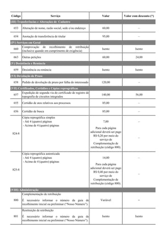 Código Serviço Valor Valor com desconto (*)
653 Alteração de nome, razão social, sede e/ou endereço 60,00 –
654 Anotação de transferência de titular 95,00 –
660
Comprovação de recolhimento de retribuição
(inclusive quando em cumprimento de exigência)
Isento Isento
663 Outras petições 60,00 24,00
659 Desistência ou renúncia Isento Isento
658 Pedido de devolução de prazo por falha do interessado 120,00 –
657
Expedição de segunda via do certificado de registro de
topografia de circuitos integrados
140,00 56,00
655 Certidão de atos relativos aos processos 85,00 –
656 Certidão de busca 85,00 –
Cópia reprográfica simples
- Até 4 (quatro) páginas 7,00 –
- Acima de 4 (quatro) páginas
Para cada página
adicional deverá ser pago
R$ 0,20 por meio do
serviço de
Complementação de
retribuição (código 800).
–
Cópia reprográfica autenticada
- Até 4 (quatro) páginas 14,00 –
- Acima de 4 (quatro) páginas
Para cada página
adicional deverá ser pago
R$ 0,40 por meio do
serviço de
Complementação de
retribuição (código 800).
–
Complementação de retribuição
É necessário informar o número da guia de
recolhimento inicial ou preliminar (“Nosso Número”).
Restituição de retribuição
É necessário informar o número da guia de
recolhimento inicial ou preliminar (“Nosso Número”).
800 Variável –
801 Isento Isento
(V) Desistência e Renúncia
(VI) Devolução de Prazo
(VII) Certificados, Certidões e Cópias reprográficas
824-8
825-8
(VIII) Administração
(III) Transferências e Alterações de Cadastro
(IV) Serviços em Geral
 