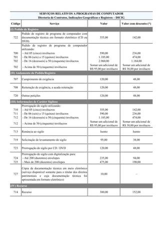 Código Serviço Valor Valor com desconto (*)
722
Pedido de registro de programa de computador com
documentação técnica em formato eletrônico (CD ou
DVD)
355,00 142,00
Pedido de registro de programa de computador
utilizando:
700 - Até 05 (cinco) invólucros 590,00 236,00
701 - De 06 (seis) a 15 (quinze) invólucros 1.185,00 474,00
702 - De 16 (dezesseis) a 50 (cinquenta) invólucros 2.960,00 1.184,00
702 - Acima de 50 (cinquenta) invólucros
Somar um adicional de
R$ 95,00 por invólucro
Somar um adicional de
R$ 38,00 por invólucro
707 Cumprimento de exigência 120,00 48,00
708 Reiteração de exigência, a acada reiteração 120,00 48,00
720 Outras petições 120,00 48,00
Prorrogação do sigilo utilizando:
710 - Até 05 (cinco) invólucros 355,00 142,00
711 - De 06 (seis) a 15 (quinze) invólucros 590,00 236,00
712 - De 16 (dezesseis) a 50 (cinquenta) invólucros 1.185,00 474,00
712 - Acima de 50 (cinquenta) invólucros
Somar um adicional de
R$ 95,00 por invólucro
Somar um adicional de
R$ 38,00 por invólucro
713 Renúncia ao sigilo Isento Isento
719 Solicitação de levantamento do sigilo 95,00 38,00
723 Prorrogação do sigilo por CD / DVD 120,00 48,00
Prorrogação do sigilo com digitalização para:
724 - Até 200 (duzentos) envelopes 235,00 94,00
725 - Mais de 200 (duzentos) envelopes 475,00 190,00
727
Cópia da documentação técnica em meio eletrônico
(serviço disponível somente para o titular dos direitos
patrimoniais e cuja documentação técnica foi
apresentada em formato eletrônico)
10,00 –
714 Recurso 380,00 152,00
SERVIÇOS RELATIVOS A PROGRAMAS DE COMPUTADOR
Diretoria de Contratos, Indicações Geográficas e Registros – DICIG
(I) Pedido de Registro
(II) Andamento do Pedido/Registro
(III) Informações de Caráter Sigiloso
(IV) Recurso
 