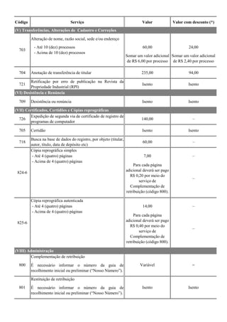 Código Serviço Valor Valor com desconto (*)
Alteração de nome, razão social, sede e/ou endereço
- Até 10 (dez) processos 60,00 24,00
- Acima de 10 (dez) processos
Somar um valor adicional
de R$ 6,00 por processo
Somar um valor adicional
de R$ 2,40 por processo
704 Anotação de transferência de titular 235,00 94,00
721
Retificação por erro de publicação na Revista da
Propriedade Industrial (RPI)
Isento Isento
709 Desistência ou renúncia Isento Isento
726
Expedição de segunda via de certificado de registro de
programas de computador
140,00 –
705 Certidão Isento Isento
718
Busca na base de dados do registro, por objeto (titular,
autor, título, data de depósito etc)
60,00 –
Cópia reprográfica simples
- Até 4 (quatro) páginas 7,00 –
- Acima de 4 (quatro) páginas
Para cada página
adicional deverá ser pago
R$ 0,20 por meio do
serviço de
Complementação de
retribuição (código 800).
–
Cópia reprográfica autenticada
- Até 4 (quatro) páginas 14,00 –
- Acima de 4 (quatro) páginas
Para cada página
adicional deverá ser pago
R$ 0,40 por meio do
serviço de
Complementação de
retribuição (código 800).
–
Complementação de retribuição
É necessário informar o número da guia de
recolhimento inicial ou preliminar (“Nosso Número”).
Restituição de retribuição
É necessário informar o número da guia de
recolhimento inicial ou preliminar (“Nosso Número”).
(VIII) Administração
800 Variável –
801 Isento Isento
(V) Transferências, Alterações de Cadastro e Correções
703
(VI) Desistência e Renúncia
(VII) Certificados, Certidões e Cópias reprográficas
824-6
825-6
 