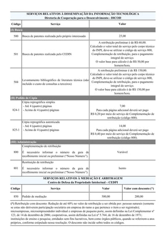 Código Serviço
500 Busca de patentes realizada pelo próprio interessado
501 Busca de patentes realizada pelo CEDIN
504
Levantamento bibliográfico de literatura técnica (não
incluído o custo de consultas a terceiros)
Cópia reprográfica simples
- Até 4 (quatro) páginas
- Acima de 4 (quatro) páginas
Cópia reprográfica autenticada
- Até 4 (quatro) páginas
- Acima de 4 (quatro) páginas
Complementação de retribuição
É necessário informar o número da guia de
recolhimento inicial ou preliminar (“Nosso Número”).
Restituição de retribuição
É necessário informar o número da guia de
recolhimento inicial ou preliminar (“Nosso Número”).
Código Serviço Valor Valor com desconto (*)
850 Pedido de mediação 500,00 200,00
SERVIÇOS RELATIVOS À MEDIAÇÃO E ARBITRAGEM
Centro de Defesa da Propriedade Intelectual – CEDPI
(*) Retribuição com desconto: Redução de até 60% no valor de retribuição a ser obtida por: pessoas naturais (somente
se estas não detiverem participação societária em empresa do ramo a que pertence o item a ser registrado);
microempresas, microempreendedor individual e empresas de pequeno porte, assim definidas na Lei Complementar nº
123, de 14 de dezembro de 2006; cooperativas, assim definidas na Lei nº 5.764, de 16 de dezembro de 1971;
instituições de ensino e pesquisa; entidades sem fins lucrativos, bem como órgãos públicos, quando se referirem a atos
próprios, conforme estipulado nessa resolução. O desconto não incide sobre todos os códigos.
(III) Administração
800 Variável
801 Isento
A retribuição preliminar é de R$ 150,00.
Calculado o valor total do serviço pelo corpo técnico
do INPI, deve-se utilizar o código de serviço 800,
Complementação de retribuição, para o pagamento
integral do serviço.
O valor base para cálculo é de R$ 150,00 por
homem/hora.
(II) Pedido de Cópia
824-1
7,00
Para cada página adicional deverá ser pago
R$ 0,20 por meio do serviço de Complementação de
retribuição (código 800).
825-1
14,00
Para cada página adicional deverá ser pago
R$ 0,40 por meio do serviço de Complementação de
retribuição (código 800).
SERVIÇOS RELATIVOS À DISSEMINAÇÃO DA INFORMAÇÃO TECNOLÓGICA
Diretoria de Cooperação para o Desenvolvimento - DICOD
Valor
(I) Busca
25,00
A retribuição preliminar é de R$ 60,00.
Calculado o valor total do serviço pelo corpo técnico
do INPI, deve-se utilizar o código de serviço 800,
Complementação de retribuição, para o pagamento
integral do serviço.
O valor base para cálculo é de R$ 50,00 por
homem/hora.
 