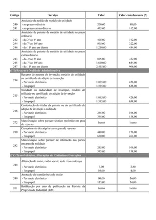 Código Serviço Valor Valor com desconto (*)
Anuidade de pedido de modelo de utilidade
240 - no prazo ordinário 200,00 80,00
241 - no prazo extraordinário 405,00 162,00
Anuidade de patente de modelo de utilidade no prazo
ordinário
242 - do 3º ao 6º ano 405,00 162,00
244 - do 7º ao 10º ano 805,00 322,00
246 - do 11º ano em diante 1.210,00 484,00
Anuidade de patente de modelo de utilidade no prazo
extraordinário
243 - do 3º ao 6º ano 805,00 322,00
245 - do 7º ao 10º ano 1.610,00 644,00
247 - do 11º ano em diante 2.415,00 966,00
Recurso de patente de invenção, modelo de utilidade
ou certificado de adição de invenção
- Por meio eletrônico 1.065,00 426,00
- Em papel 1.595,00 638,00
Nulidade ou caducidade de invenção, modelo de
utilidade ou certificado de adição de invenção
- Por meio eletrônico 1.065,00 426,00
- Em papel 1.595,00 638,00
Contestação do titular da patente ou do certificado de
adição de invenção a nulidade
- Por meio eletrônico 265,00 106,00
- Em papel 395,00 158,00
272
Manifestação sobre parecer técnico proferido em grau
de recurso
Isento Isento
Cumprimento de exigência em grau de recurso
- Por meio eletrônico 440,00 176,00
- Em papel 660,00 264,00
Manifestação sobre parecer de intimação das partes
em grau de nulidade
- Por meio eletrônico 265,00 106,00
- Em papel 395,00 158,00
Alteração de nome, razão social, sede e/ou endereço
- Por meio eletrônico 7,00 2,80
- Em papel 10,00 4,00
Anotação de transferência de titular
- Por meio eletrônico 90,00 36,00
- Em papel 135,00 54,00
261
Retificação por erro de publicação na Revista da
Propriedade Industrial (RPI)
Isento Isento
248
249
214
215
216
280
282
(IV) Transferências, Alterações de Cadastro e Correções
(III) Recurso e Nulidade Administrativa
 