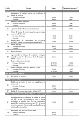 Código Serviço Valor Valor com desconto (*)
Restauração de pedido, patente ou certificado de
adição de invenção
- Por meio eletrônico 440,00 176,00
- Em papel 660,00 264,00
Desarquivamento de pedido
- Por meio eletrônico 440,00 176,00
- Em papel 660,00 264,00
210 Apresentação de subsídios ao exame técnico Isento Isento
Oferta de licença da patente para fins de exploração
ou renovação de oferta
- Por meio eletrônico 115,00 46,00
- Em papel 170,00 68,00
259
Comprovação de recolhimento de retribuição
(inclusive quando em cumprimento de exigência)
Isento Isento
Outras petições
- Por meio eletrônico 90,00 36,00
- Em papel 135,00 54,00
263 Exame prioritário Isento Isento
275
Apresentação de listagem de sequências biológicas
segundo o Art. 7º § 1º ou Art. 15 da Resolução nº
81/13, conforme o caso
Isento Isento
Exame colaborativo prioritário
- Por meio eletrônico 1.775,00 710,00
- Em papel 2.660,00 1.064,00
Exame prioritário estratégico (patentes verdes)
- Por meio eletrônico 890,00 356,00
- Em papel 1.335,00 534,00
258 Desistência ou renúncia Isento Isento
Pedido de devolução de prazo por impedimento do
interessado
- Por meio eletrônico 90,00 –
- Em papel 135,00 –
257 Pedido de devolução de prazo por falha do INPI Isento Isento
219
Certidão relativa ao andamento do pedido de patente
no INPI e sua correspondência com a patente
concedida no exterior, para fins de cumprimento
parcial dos requisitos previstos no art. 70.9 do Acordo
sobre Aspectos dos Direitos de Propriedade Industrial
relacionados ao comércio
950,00 380,00
Certidão de atos relativos aos processos
- Por meio eletrônico 65,00 –
- Em papel 95,00 –
(VII) Devolução de Prazo
256
(VIII) Certificado, Certidões, Cópias Oficiais e Cópias reprográficas
250
218
260
277
279
(VI) Desistência e Renúncia
(V) Serviços em Geral
208
209
 
