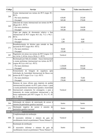 Código Serviço Valor Valor com desconto (*)
Exame internacional nos termos do PCT (regra 58 -
PCT)
- Por meio eletrônico 630,00 252,00
- Em papel 945,00 378,00
Adicional de exame internacional nos termos do PCT
(Regra 68.3 - PCT)
- Por meio eletrônico 365,00 146,00
- Em papel 545,00 218,00
Cópia por página de documento relativo a fase
internacional do PCT (regras 44.3 (b), 71.2 e 94.2 -
PCT)
- Por meio eletrônico 1,50 0,60
- Em papel 2,00 0,80
Restabelecimento de direitos para entrada na fase
nacional do PCT (regra 49.6 - PCT)
- Por meio eletrônico 90,00 –
- Em papel 135,00 –
287
Pagamento em atraso nos termos do PCT (regras 12.3
(e), 16 bis 2, 45 bis 4 (c) e 58 bis 2 - PCT)
Variável –
Reclamação por falta de unidade – busca internacional
e exame preliminar internacional nos termos do PCT
(regras 40.2 (e) e 68.3 (e) - PCT)
- Por meio eletrônico 1.220,00 488,00
- Em papel 1.830,00 732,00
Fornecimento de listagem de sequência após
solicitação da Autoridade Internacional de Busca nos
termos do PCT (regra 13 ter 1 (c) - PCT)
- Por meio eletrônico 180,00 72,00
- Em papel 270,00 108,00
293
Remessa de taxas oficiais para depósito de pedido
internacional de patente via PCT; para a busca e para
o exame preliminar internacional quando a Autoridade
Internacional competente for estrangeira; e para o
tratamento do exame preliminar internacional e da
busca suplementar pelo PCT (regras 15, 16 e 57, 45
bis 2 - PCT)
Variável –
264
Informação do número de autorização de acesso à
amostra do patrimônio genético nacional
Isento Isento
273
Declaração negativa do acesso à amostra do
patrimônio genético nacional
Isento Isento
Complementação de retribuição
É necessário informar o número da guia de
recolhimento inicial ou preliminar (“Nosso Número”).
Restituição de retribuição
É necessário informar o número da guia de
recolhimento inicial ou preliminar (“Nosso Número”).
801 Isento Isento
292
(XI) Patrimônio Genético
(XII) Administração
800 Variável –
268
269
270
291
271
 