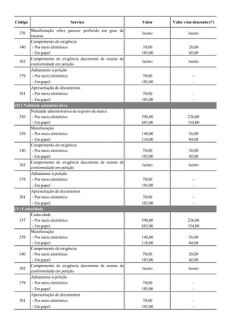 Código Serviço Valor Valor com desconto (*)
376
Manifestação sobre parecer proferido em grau de
recurso
Isento Isento
Cumprimento de exigência
- Por meio eletrônico 70,00 28,00
- Em papel 105,00 42,00
382
Cumprimento de exigência decorrente de exame de
conformidade em petição
Isento Isento
Aditamento à petição
- Por meio eletrônico 70,00 –
- Em papel 105,00 –
Apresentação de documentos
- Por meio eletrônico 70,00 –
- Em papel 105,00 –
Nulidade administrativa de registro de marca
- Por meio eletrônico 590,00 236,00
- Em papel 885,00 354,00
Manifestação
- Por meio eletrônico 140,00 56,00
- Em papel 210,00 84,00
Cumprimento de exigência
- Por meio eletrônico 70,00 28,00
- Em papel 105,00 42,00
382
Cumprimento de exigência decorrente de exame de
conformidade em petição
Isento Isento
Aditamento à petição
- Por meio eletrônico 70,00 –
- Em papel 105,00 –
Apresentação de documentos
- Por meio eletrônico 70,00 –
- Em papel 105,00 –
Caducidade
- Por meio eletrônico 590,00 236,00
- Em papel 885,00 354,00
Manifestação
- Por meio eletrônico 140,00 56,00
- Em papel 210,00 84,00
Cumprimento de exigência
- Por meio eletrônico 70,00 28,00
- Em papel 105,00 42,00
382
Cumprimento de exigência decorrente de exame de
conformidade em petição
Isento Isento
Aditamento à petição
- Por meio eletrônico 70,00 –
- Em papel 105,00 –
Apresentação de documentos
- Por meio eletrônico 70,00 –
- Em papel 105,00 –
381
381
(V) Caducidade
337
339
340
379
381
(IV) Nulidade administrativa
336
339
340
379
340
379
 