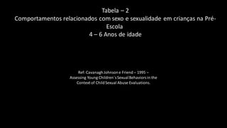 Tabela – 2
Comportamentos relacionados com sexo e sexualidade em crianças na Pré-
Escola
4 – 6 Anos de idade
Ref: CavanaghJohnsone Friend – 1995 –
Assessing Young Children´sSexualBehaviors in the
Context of ChildSexual Abuse Evaluations.
 