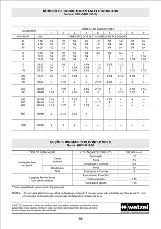 NÚMERO DE CONDUTORES EM ELETRODUTOS
                                                             Norma: NBR-5410 (NB-3)




                                                                           NÚMERO DE CONDUTORES
          CONDUTOR
                                          1              2         3             4           5          6       7             8             9
     AWG/MCM                mm  2
                                                               DIMENSÃO DOS ELETRODUTOS EM POLEGADAS
          14                1,50         1/2         1/2          1/2           1/2         1/2        1/2     1/2           1/2           3/4
          12                2,50         1/2         1/2          1/2           1/2         1/2        3/4     3/4           3/4           3/4
          10                4,00         1/2         1/2          1/2           1/2         3/4        3/4     3/4           3/4           3/4

           8               6,00          1/2         1/2          1/2           3/4         3/4        3/4      3/4          1             1
           6               10,00         1/2         1/2          3/4           3/4          1          1        1           1           1.1/4
           4               16,00         1/2         3/4          3/4            1           1          1      1.1/4       1.1/4         1.1/4

           2               25,00         1/2         3/4            1          1.1/4       1.1/4       1.1/2   1.1/2         2             2
           1               35,00         3/4          1           1.1/4        1.1/4       1.1/2         2       2           2             2
          1/0              50,00         3/4          1           1.1/4        1.1/2         2           2       2         2.1/2         2.1/2

          2/0              70,00         3/4        1.1/4         1.1/2          2           2         2.1/2   2.1/2       2.1/2            3
          3/0                –            –           –             –            –           –           –       –           –              –
          4/0              95,00          1         1.1/4           2            2         2.1/2       2.1/2     3           3              3

         250              120,00          1         1.1/2           2          2.1/2       2.1/2        3        3         3.1/2         3.1/2
         300              150,00        1.1/4         2           2.1/2        2.1/2         3          3      3.1/2       3.1/2           4

         400              185,00        1.1/4         2           2.1/2          3           3         3.1/2    4             4             –
         500              240,00        1.1/2         2             3            3         3.1/2         4      –             –             –
         600              300,00        1.1/2       2.1/2           3          3.1/2         4           –      –             –             –


         800              400,00          2         2.1/2         3.1/2          4           –          –       –             –             –



         1000             500,00          2              3         4             –           –          –       –             –             –




                                         SEÇÕES MÍNIMAS DOS CONDUTORES
                                                              Norma: NBR-5410/90

                  TIPO DE INSTALAÇÃO                                      UTILIZAÇÃO DO CIRCUITO                        SECÃO (mm2)
                                                                                       Iluminação                              1,5
                                               Cabos
                                                                                         Força                                 2,5
      Instalações fixas                       isolados
                                                                               Sinalização e Controle                          0,5
          em geral
                                          Condutores                                     Força                                 10
                                            NUS                                Sinalização e Controle                             4
                                                                               Equipamento Específico                           *
                  Ligações flexíveis feitas
                                                                                     Outra Aplicação                          0,75
                    com cabos isolados
                                                                                 Extra-Baixa Tensão                           0,75
* Como especificado na Norma do Equipamento

NOTAS: - Em circuitos eletrônicos ou cabos multipolares contendo 7 ou mais veias, são admitidas secções de até 0,1 mm2.
       - Os circuitos de tomadas de corrente são considerados circuitos de força.


A WETZEL reserva-se o direito de modificar, sem aviso prévio, qualquer característica técnica
apresentada neste catálogo, tendo em vista o constante aperfeiçoamento dos seus produtos.
As informações aqui divulgadas são orientativas.
                                                                                                                 WETZEL S.A. - DIVISÃO ELETROTÉCNICA




                                                                          45
 
