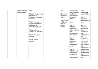 1932- Trabalho
das mulheres.
121).
*Getúlio Vargas cria o
Ministério do
Trabalho, Indústria e
Comércio.
*1934- primeira
constituição a tratar
de Direito do
Trabalho no Brasil.
*Surge o termo
“Justiça do Trabalho”.
*1934- Pluralismo
sindical.
*1936- Salário
mínimo.
XII).
*Direito de
greve (art.
158).
*1963- Lei nº
4.226 que
criou o
salário
família.
operários de
São Bernardo
do Campo
(SP) desafio
ao regime
militar.
Leis:
*Lei nº
5.859/72
dispondo
sobre trabalho
dos
empregados
domésticos.
*Lei nº
5.889/73
versando
sobre
trabalhador
rural.
*Lei nº
6.019/74 sobre
trabalhador
temporário.
*Decreto-lei nº
sobre
sindicatos e
suas relações.
*art. 9º
especifica
regras sobre a
greve.
*art. 10
determina
disposições
sobre a
participação
dos
trabalhadores
em
colegiados.
* art. 11 nas
empresas
com mais de
200
empregados é
assegurada a
eleição de um
representante
dos
trabalhadores
para
 