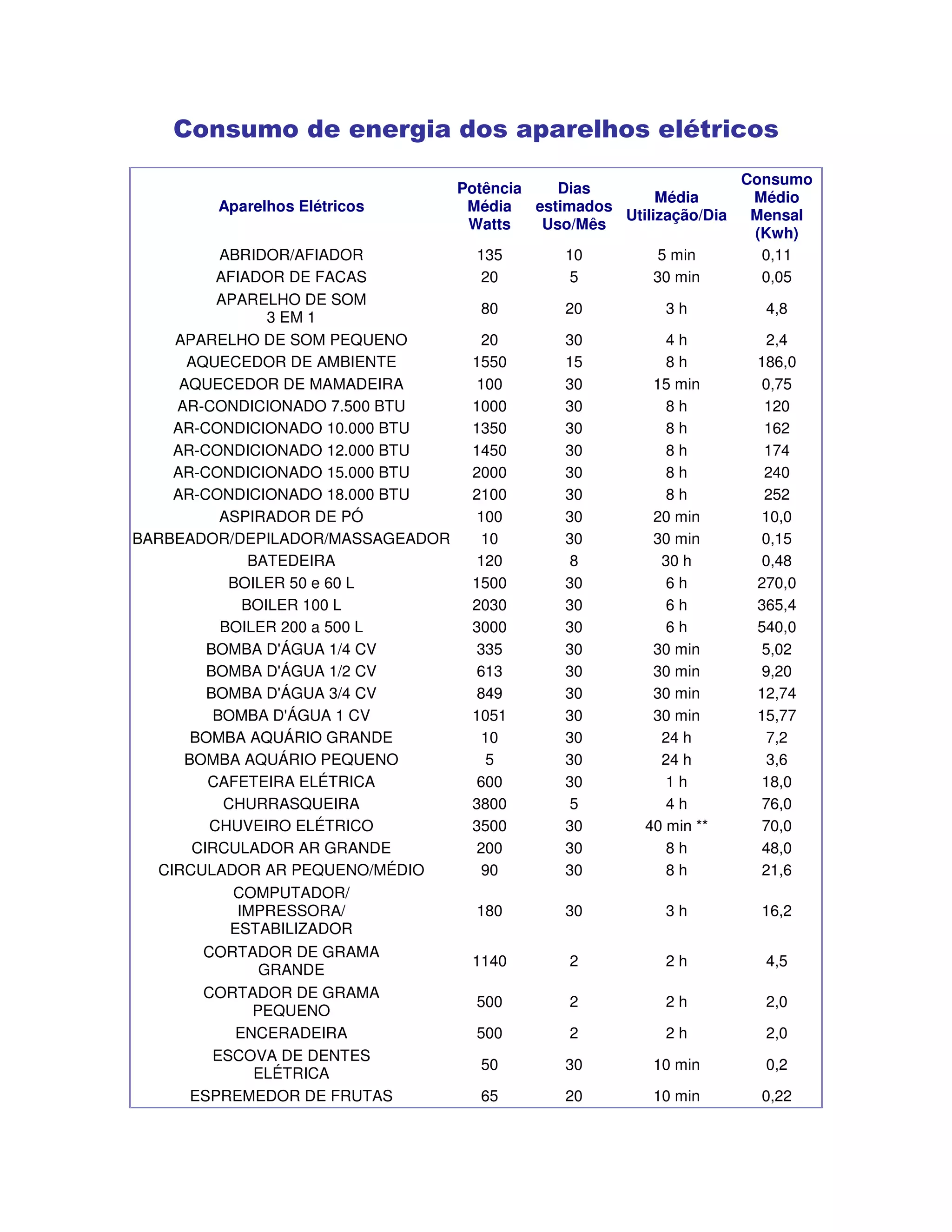 Tabela Consumo Energia