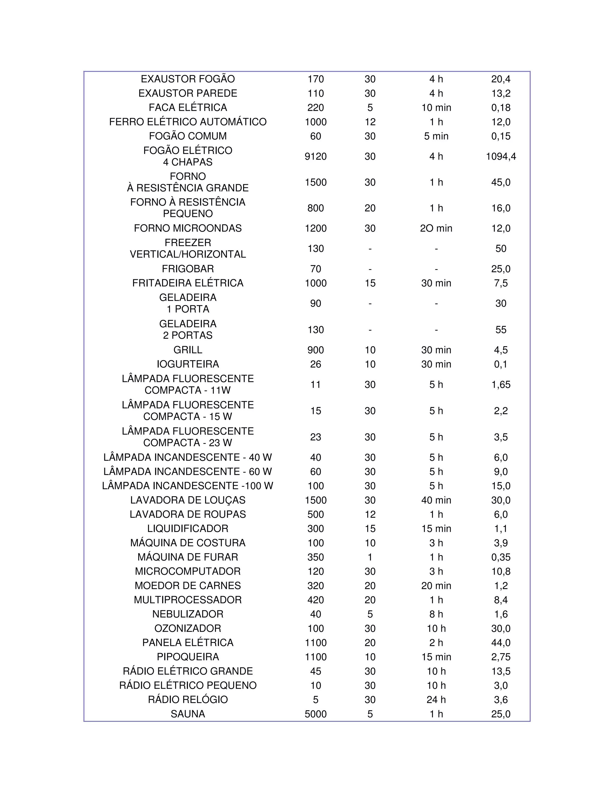 Tabela Consumo Energia