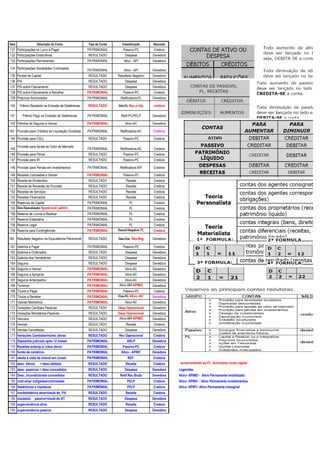 Item                Descrição da Conta               Tipo de Conta     Classificação      Natureza
131 Participações no Lucro a Pagar                   PATRIMONIAL        Passivo-PC        Credora
132 Participações Estatutárias                       RESULTADO           Despesa          Devedora
133 Participações Permanentes                        PATRIMONIAL         Ativo - API      Devedora

134 Participações Sociedades Controladas             PATRIMONIAL         Ativo - API      Devedora
135 Perdas de Capital                                RESULTADO       Resultado Negativo   Devedora
136 PIS                                              RESULTADO           Despesa          Devedora
137 PIS sobre Faturamento                            RESULTADO           Despesa          Devedora
138 PIS sobre Faturamento a Recolher                 PATRIMONIAL        Passivo-PC        Credora
139 Prejuízos Acumulados                             PATRIMONIAL      Retificadora-PL     Devedora

140     Prêmio Recebido na Emissão de Debêntures     RESULTADO       Ret-PL Rec.n~Op      credora

141       Prêmio Pago na Emissão de Debêntures       PATRIMONIAL       Retif-PC/PELP      Devedora

142 Prêmios de Seguros a Vencer                      PATRIMONIAL         Ativo-AC         Devedora

143 Provisão para Créditos de Liquidação Duvidosa    PATRIMONIAL      Retificadora-AC     Credora

144 Provisão para CSLL                               RESULTADO          Passivo-PC        Credora

       Provisão para Ajuste ao Valor de Mercado
145                                                  PATRIMONIAL      Retificadora-AC     Credora
146 Provisão para Férias                             RESULTADO          Passivo-PC        Credora
147 Provisão para IR                                 RESULTADO          Passivo-PC        Credora

148 Provisão para Perdas em Investimentos            PATRIMONIAL      Retificadora-API    Credora

149 Receitas Comissões a Vencer                      PATRIMONIAL        Passivo-PC        Credora
150 Receita de Dividendos                            RESULTADO            Receita         Credora
151 Receita de Reversão de Provisão                  RESULTADO            Receita         Credora
152 Receitas de Serviços                             RESULTADO            Receita         Credora
153 Receitas Financeiras                             RESULTADO            Receita         Credora
154 Reservas de Capital                              PATRIMONIAL             PL           Credora
155 Res Reavaliação Ajuste aval. patrim              PATRIMONIAL             PL           Credora
156 Reserva de Lucros a Realizar                     PATRIMONIAL             PL           Credora
157 Reserva Estatutária                              PATRIMONIAL             PL           Credora
158 Reserva Legal                                    PATRIMONIAL             PL           Credora
159 Reserva para Contingências                       PATRIMONIAL     Result Negativo PL   Credora

160 Resultado Negativo na Equivalência Patrimonial   RESULTADO       Res Pos Res.Neg      Devedora

161 Salários a Pagar                                 PATRIMONIAL        Passivo-PC        Credora
162 Salários e Ordenados                             RESULTADO           Despesa          Devedora
163 Salários dos Vendedores                          RESULTADO           Despesa          Devedora
164 Seguros                                          RESULTADO           Despesa          Devedora
165 Seguros a Vencer                                 PATRIMONIAL         Ativo-AC         Devedora
166 Seguros a Apropriar                              PATRIMONIAL         Ativo-AC         Devedora
167 Seguros Antecipados                              PATRIMONIAL          Ativo-AC        Devedora
168 Terrenos                                         PATRIMONIAL      Ativo-API APIMO     Devedora
169 Títulos a Pagar                                  PATRIMONIAL        Passivo-PC        Credora
170 Títulos a Receber                                PATRIMONIAL     Pas-PC Ativo -AC     Devedora
171 Valores Mobiliários                              PATRIMONIAL         Ativo-AC         Devedora
172 Variações Cambiais Passivas                      RESULTADO       Desp Operacional     Devedora
173 Variações Monetárias Passivas                    RESULTADO       Desp Operacional     Devedora
174 Veículos                                         RESULTADO        Ativo-API APIMO     Devedora
175 Vendas                                           RESULTADO            Receita         Credora
176 Vendas Canceladas                                RESULTADO           Despesa          Devedora
177 Variações Cambiais/monet. ativas                 RESULTADO       Rec Operacional      Credora
178 Depósitos judiciais após 12 meses                PATRIMONIAL           ARLP           Devedora
179 Receitas antecip.s/ cláus devol.                 PATRIMONIAL        Passivo-PC         Credora
180 fundo de comércio                                PATRIMONIAL       Ativo - APINT      Devedora
181 venda à vista de imóvel em constr.               PATRIMONIAL           REF            Credora
182 desc. Ativos       = desc.obtidos                RESULTADO            Receita         Credora     acrescentando ao PL -Acionistas conta capital
183 desc. passivos = desc.concedidos                 RESULTADO           Despesa          Devedora   Legendas:
184 Desc. Incondicionais concedidos                  RESULTADO        Retif Rec Bruta     Devedora   Ativo- APIMO - Ativo Permanente imobilizado
185 créd empr coligadas/controladas                  PATRIMONIAL           PELP           Credora    Ativo- APINV - Ativo Permanente investimentos
186 Debêntures e hipotecas                           PATRIMONIAL           PELP           Credora    Ativo- APINT- Ativo Permanente Intangível
187 insubsistência ativa=insub do PA                 RESULTADO            Receita         Credora
188 insubsist. passiva=insub do AT                   RESULTADO           Despesa          Devedora
189 superveniência ativa                             RESULTADO            Receita         Credora
190 superveniência passiva                           RESULTADO           Despesa          Devedora
 