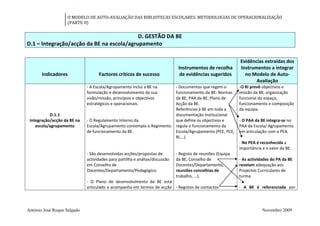 O MODELO DE AUTO-AVALIAÇÃO DAS BIBLIOTECAS ESCOLARES: METODOLOGIAS DE OPERACIONALIZAÇÃO
                   (PARTE II)


                                           D. GESTÃO DA BE
D.1 – Integração/acção da BE na escola/agrupamento

                                                                                                             Evidências extraídas dos
                                                                              Instrumentos de recolha        Instrumentos a integrar
       Indicadores                 Factores críticos de sucesso                de evidências sugeridos         no Modelo de Auto-
                                                                                                                    Avaliação
                             - A Escola/Agrupamento inclui a BE na           - Documentos que regem o        -O RI prevê objectivos e
                             formulação e desenvolvimento da sua             funcionamento da BE: Normas     missão da BE, organização
                             visão/missão, princípios e objectivos           da BE; PAA da BE; Plano de      funcional do espaço,
                             estratégicos e operacionais.                    Acção da BE.                    funcionamento e composição
                                                                             Referências à BE em toda a      da equipa.
           D.1.1                                                             documentação institucional
 Integração/acção da BE na   - O Regulamento Interno da                      que define os objectivos e      - O PAA da BE integra-se no
    escola/agrupamento       Escola/Agrupamento contempla o Regimento        regula o funcionamento da       PAA da Escola/ Agrupamento
                             de funcionamento da BE.                         Escola/Agrupamento (PEE, PCE,   em articulação com o PEA.
                                                                             RI,…).
                                                                                                             - No PEA é reconhecida a
                                                                                                             importância e o valor da BE.
                             - São desenvolvidas acções/propostas de         - Registo de reuniões (Equipa
                             actividades para partilha e análise/discussão   da BE, Conselho de              - As actividades do PA da BE
                             em Conselho de                                  Docentes/Departamento,          revelam adequação aos
                             Docentes/Departamento/Pedagógico.               reuniões concelhias de          Projectos Curriculares de
                                                                             trabalho, …).                   turma.
                             - O Plano de desenvolvimento da BE está
                             articulado e acompanha em termos de acção - Registos de contactos               - A BE é referenciada por




António José Roque Salgado                                                                                               Novembro 2009
 