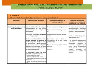 O Modelo de Auto-Avaliação das Bibliotecas Escolares: metodologias de
                                                         operacionalização (Parte II)



   D. Gestão da BE
   D.1. Articulação da BE com a Escola/Agrupamento. Acesso e serviços prestados pela BE.
         Indicadores                   Factores Críticos de Sucesso             Instrumentos de Recolha de             Evidências extraídas dos
                                                                                    Evidências sugeridos             Instrumentos, a integrar no
                                                                                                                     Relatório de Auto-avaliação

D.1.1. Integração/acção da BE na   A escola inclui a BE na formulação e Projecto Educativo Escola/Agrupamento       Os órgãos de administração e
      escola/agrupamento.          desenvolvimento da sua missão,                                                   gestão reconhecem a importância
                                   princípios e objectivos estratégicos e de Regimento Interno Escola/Agrupamen-    de incluir a BE na sua missão,
                                   aprendizagem.                             to.                                    princípios e objectivos estratégi-
                                                                                                                    cos.
                                   O professor bibliotecário tem assento Regulamento Interno Escola /Agrupa-
                                   no conselho pedagógico.               mento                                      O professor bibliotecário partici-
                                                                                                                    pa activamente no CP.
                                   São desencadeadas acções com vista à   Documentos        que      regem       o
                                   partilha, discussão e aprovação da     funcionamento da BE (RIBE / RegBE A BE reúne com departamentos
                                   missão e objectivos da BE nos órgãos   /PAABE /PABE).                           curriculares e estruturas de
                                   de administração e gestão (conselho                                             coordenação        educativa     e
                                   geral, director, conselho pedagógico)  Registos de reuniões/relatórios/actas/   supervisão pedagógica         para
                                   departamentos curriculares e demais    contactos.                               discutir e definir os objectivos e
                                   estruturas de coordenação educativa e                                           missão da BE, assim como,
                                   de supervisão pedagógica.              PCE e PCT’s                              articular      estratégias      de
                                                                                                                   colaboração e partilha de
                                   O regulamento interno da escola                                                 recursos.
                                   contempla os seguintes aspectos:
                                   - Missão e objectivos da BE;
                                   - Organização funcional do espaço;
                                   - Organização e gestão dos recursos de
                                   informação;
                                   - Gestão dos recursos humanos afectos
                                   à BE;
 