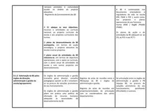 -Serviços prestados à comunidade
                                 escolar no âmbito do projecto                                               A BE é contemplada nos
                                 educativo;                                                                  documentos      orientadores    e
                                 - Regimento do funcionamento das BE.                                        reguladores da vida na escola
                                                                                                             (RIE, PAAE e PEE ), assim como,
                                                                                                             nos     projectos    e     planos
                                                                                                             operacionais do seu funciona-
                                                                                                             mento (RIBE / RegBE /PAABE
                                 A BE adequa os seus objectivos,                                             /PABE).
                                 recursos e actividades ao currículo
                                 nacional, ao projecto curricular de                                         Os planos de acção e de
                                 escola e aos projectos curriculares das                                     actividades da BE adequam-se ao
                                 turmas.                                                                     CN, ao PCE e aos PCT’s

                                 O plano de desenvolvimento da BE
                                 acompanha, em termos de acção
                                 estratégica, o projecto educativo da
                                 escola e outros projectos.

                                 O plano anual de actividades da BE
                                 relaciona-se, em termos de objectivos
                                 operacionais, com o apoio ao currículo,
                                 com o plano anual de actividades da
                                 escola e com outros projectos em
                                 desenvolvimento.


D.1.2. Valorização da BE pelos   Os órgãos de administração e gestão
órgãos de direcção,              (conselho geral, director, conselho Registos de actas de reuniões entre o   Há articulação entre os órgãos de
administração e gestão da        pedagógico) apoiam as BE e envolvem- PB/equipa da BE e órgãos de            administração e gestão e PB
escola/agrupamento               se na procura de soluções promotoras administração e gestão.                /equipa BE, na procura de
                                 do seu funcionamento.                                                       soluções promotoras do seu
                                                                      Registos de actas de reuniões em       funcionamento,        partilhando
                                 Os órgãos de administração e gestão projectos/actividades de articulação    dificuldades e sucessos.
                                 põem em prática uma política de com os coordenadores dos vários
                                 afectação de recursos humanos departamentos.
                                 adequada      às  necessidades    de
                                 desenvolvimento da BE.
 