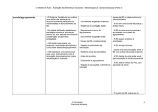 O Modelo de Auto – Avaliação das Bibliotecas Escolares : Metodologias de Operacionalização (Parte II)




escola/agrupamento               . O Órgão de Gestão põe em prática                                            equipa da BE no desenvolvimento
                                 uma política de afectação de                                                  das actividades.
                                 recursos humanos adequados às          . Documentos de gestão da escola
                                 necessidades de funcionamento da                                              . A BE tem uma auxiliar educativa a
                                 BE.                                    . Relatórios de avaliação da BE        tempo inteiro.

                                 . Os órgãos de Gestão estabelecem      . Regulamento interno do               . A BE envolve-se em projectos e
                                 estratégias visando a articulação      Agrupamento                            actividades curriculares do
                                 entre a BE e as demais estruturas de                                          agrupamento.
                                 coordenação e supervisão               . Documentos de gestão da BE
                                 pedagógica.                                                                   . A BE sugere projectos e
                                                                        . Equipa da BE e colaboradores         actividades.
                                 . A BE está contemplada nos
                                 projectos e actividades educativas e   . Registo de actividades de            . A BE divulga recursos.
                                 curriculares da escola/agrupamento.    articulação
                                                                                                               . Existe uma boa articulação entre a
                                 . A BE dispõe de uma verba anual       . Relatório anual de actividades       BE e as outras estruturas da escola.
                                 para o seu financiamento, para a
                                 renovação de equipamentos e para       . Actas de reuniões                    . A BE dispõe de uma verba anual
                                 actualização da colecção.                                                     para aquisição de fundo documental.
                                                                        . Orçamento do agrupamento
                                                                                                               . A BE obteve verbas do PNL para
                                                                        . Registo de aquisições no âmbito da   aquisição de obras.
                                                                        colecção




                                                                                                               . O horário da BE é igual ao da



                                                               A Formanda                                                                             3
                                                              Francisca Monteiro
 