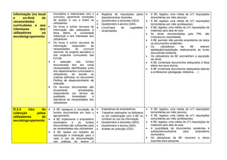 informação (no local    (recreativa e relacionada com o       •   Registos de requisições pelos        •   A BE registou uma média de (nº) requisições
e      on-line)   às    currículo), garantindo condições          departamentos/ docentes.                 domiciliárias por mês (alunos).
                        de acesso e uso a todos os            •   Questionário a docentes (QD3).       •   A BE registou uma média de (nº) requisições
necessidades            utilizadores.                         •   Questionário a alunos (QA4).             domiciliárias por mês (professores).
curriculares e aos •    Os livros e outros recursos de        •   Livro/Caixa     de     sugestões/    •   A BE registou uma média de (nº) requisições de
interesses      dos     informação são adequados à                                                         materiais para sala de aula.
                                                                  reclamações
utilizadores     na     faixa etária, à curiosidade                                                    •   As obras recomendadas pelo PNL são
escola/agrupamento.     intelectual e aos interesses dos                                                   muito/pouco requisitadas.
                        utilizadores.                                                                  •   A BE permite/ não permite empréstimo de todos
                    •   Os livros e outros recursos de                                                     os documentos existentes.
                        informação       respondem       às                                            •   Os       utilizadores     da     BE     referem
                        necessidades        do    currículo                                                satisfação/insatisfação relativamente ao fundo
                        nacional, do projecto educativo e                                                  documental existente.
                        dos projectos curriculares das                                                 •   Os utilizadores da BE aconselham a aquisição
                        turmas.                                                                            de obras.
                    •   A      selecção      dos     fundos                                            •   A BE contempla documentos adequados à faixa
                        documentais tem em conta                                                           etária dos seus alunos.
                        necessidades identificadas junto                                               •   A BE contempla documentos adequados apenas
                        dos departamentos curriculares e                                                   a professores (pedagogia, didáctica, …)
                        utilizadores, de acordo os
                        critérios definidos no documento
                        Política de desenvolvimento da
                        colecção.
                    •   Os recursos documentais são
                        anualmente            actualizados,
                        respondendo em termos de
                        qualidade,       diversidade      e
                        relevância às necessidades dos
                        utilizadores.

D.3.3     Uso    da •   A BE assegura a circulação de         •   Estatísticas de empréstimos.         •   A BE registou uma média de (nº) requisições
colecção      pelos     fundos documentais em todo o          •   Trabalhos realizados na biblioteca       domiciliárias por mês (alunos).
                        agrupamento.                              ou em colaboração com a BE no        •   A BE registou uma média de (nº) requisições
utilizadores     da
                                                                                                           domiciliárias por mês (professores).
escola/agrupamento. •   A BE implementa o empréstimo              contexto do uso da informação.
                        domiciliário  e    os      fundos     •   Questionário a docentes (QD3).       •   A BE registou uma média de (nº) requisições de
                        documentais são suficientes para      •   Questionário a alunos (QA4).             materiais para sala de aula.
                        as necessidades dos utilizadores.     •   Análise da colecção (CK2).           •   A quantidade de documentos existentes é
                    •   A BE realiza um trabalho de                                                        suficiente/insuficiente     para     empréstimo
                        valorização e motivação para o                                                     domiciliário.
                        valor e uso da documentação                                                    •   Os utilizadores da BE recorrem a vários
                        nas práticas de ensino e                                                           suportes para pesquisa.
 