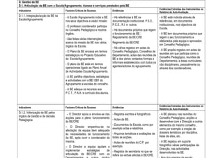 D. Gestão da BE
D.1. Articulação da BE com a Escola/Agrupamento. Acesso e serviços prestados pela BE
                                                                                                                    Evidências Extraídas dos Instrumentos no
Indicadores                        Factores Críticos de Sucesso              Evidências
                                                                                                                    Relatório de Auto-Avaliação
D.1.1. Integração/acção da BE na   - A Escola /Agrupamento inclui a BE       - Há referências à BE na               - A BE está incluída através de
Escola/Agrupamento                 nos seus objectivos e visão/ missão       documentação institucional: P.E.E.,    referências, em documentos
                                                                             P.C.E., R.I. e outros.                 institucionais, nos objectivos da
                                   - O professor coordenador participa
                                                                                                                    Escola.
                                   no Conselho Pedagógico e noutros          - Há documentos próprios que regem
                                   órgãos.                                   o funcionamento da BE :                - A BE tem documentos próprios que
                                                                             Regulamento da BE/CRE                  regem o seu funcionamento e
                                   - São feitas várias intervenções
                                                                                                                    elaborados pela equipa e aprovados
                                   acerca da missão da BE nos vários         Regimento da BE/CRE
                                                                                                                    em Conselho Pedagógico.
                                   órgãos da Escola.                         - Há vários registos em actas do
                                                                                                                    - A BE propõe registos em actas de
                                   - O Plano da BE encaixa em termos         Conselho Pedagógico, Conselhos de
                                                                                                                    reuniões em que participa como o
                                   estratégicos no Projecto Educativo        Departamento, actas das reuniões da
                                                                                                                    Conselho Pedagógico, reuniões de
                                   da Escola/Agrupamento.                    BE e dos vários contactos formais e
                                                                                                                    Departamentos, e áreas curriculares
                                                                             informais estabelecidos com todos os
                                   - O plano da BE está em termos                                                   não disciplinares, pessoalmente ou
                                                                             agentes/actores do agrupamento.
                                   operacionais ligado ao Plano Anual                                               através dos coordenadores.
                                   de Actividades Escola/Agrupamento.
                                   - A BE partilha objectivos, estratégias
                                   e actividades com a BE/ EB1 do
                                   Agrupamento e escolas do concelho.
                                   - A BE adequa os recursos aos
                                   P.C.T., P.A.A. e currículo dos alunos.



                                                                                                                    Evidências Extraídas dos Instrumentos no
Indicadores                        Factores Críticos de Sucesso              Evidências
                                                                                                                    Relatório de Auto-Avaliação
D.1.2. Valorização da BE pelos      – O Director apoia e envolve-se nas - Registos escritos e fotográficos.         - A BE planeou nas reuniões do
órgãos de Gestão e de decisão      acções para o pleno funcionamento - Actas da BE.                                 Conselho Pedagógico, acções a
Pedagógica                         da BE/CRE                                                                        desenvolver com a Direcção e outros
                                                                        - Documentos da Escola, como por            elementos do mesmo conselho ,
                                   – O Director empenhou-se na exemplo actas e relatórios.
                                                                                                                    como por exemplo a criação de
                                   afectação da equipa bem adequada
                                                                                                                    dossiers temáticos por disciplina,
                                   às necessidades de funcionamento - Arquivos temáticos e avaliações de
                                                                                                                    listas de sites, etc.
                                   da BE, após ouvir o coordenador da todas as acções.
                                   mesma.                               - Actas de reuniões do C:P, por             - A BE registou em suporte
                                                                                                                    fotográfico várias participações da
                                   – O Director e equipa ajudam a exemplo.
                                                                                                                    Direcção, nas actividades
                                   implementar       estratégias     de - Registos de secretaria no que se
                                                                                                                    desenvolvidas na BE.
                                   articulação da BE/CRE com os refere às verbas afectas à BE/CRE.
 